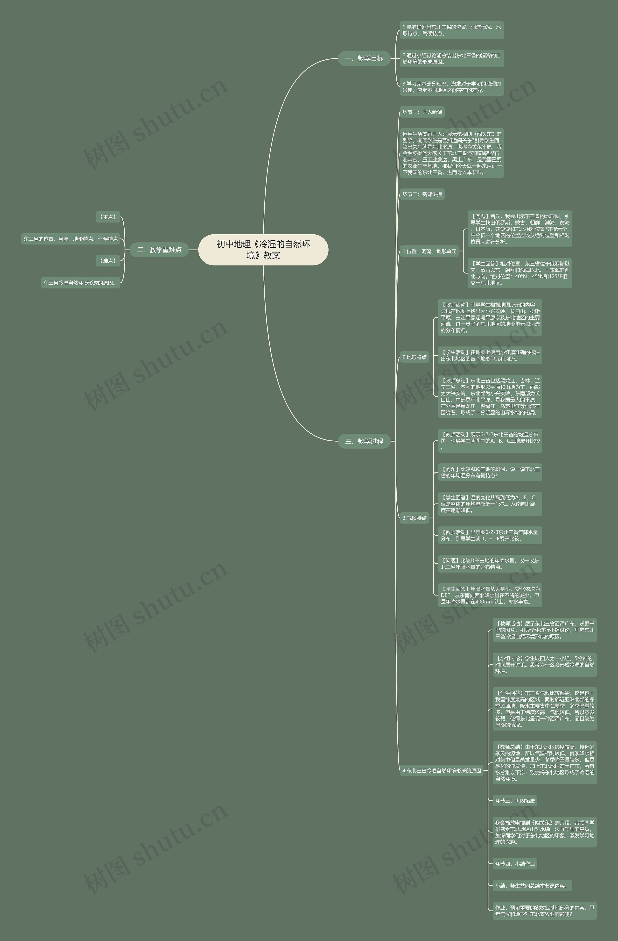 初中地理《冷湿的自然环境》教案思维导图