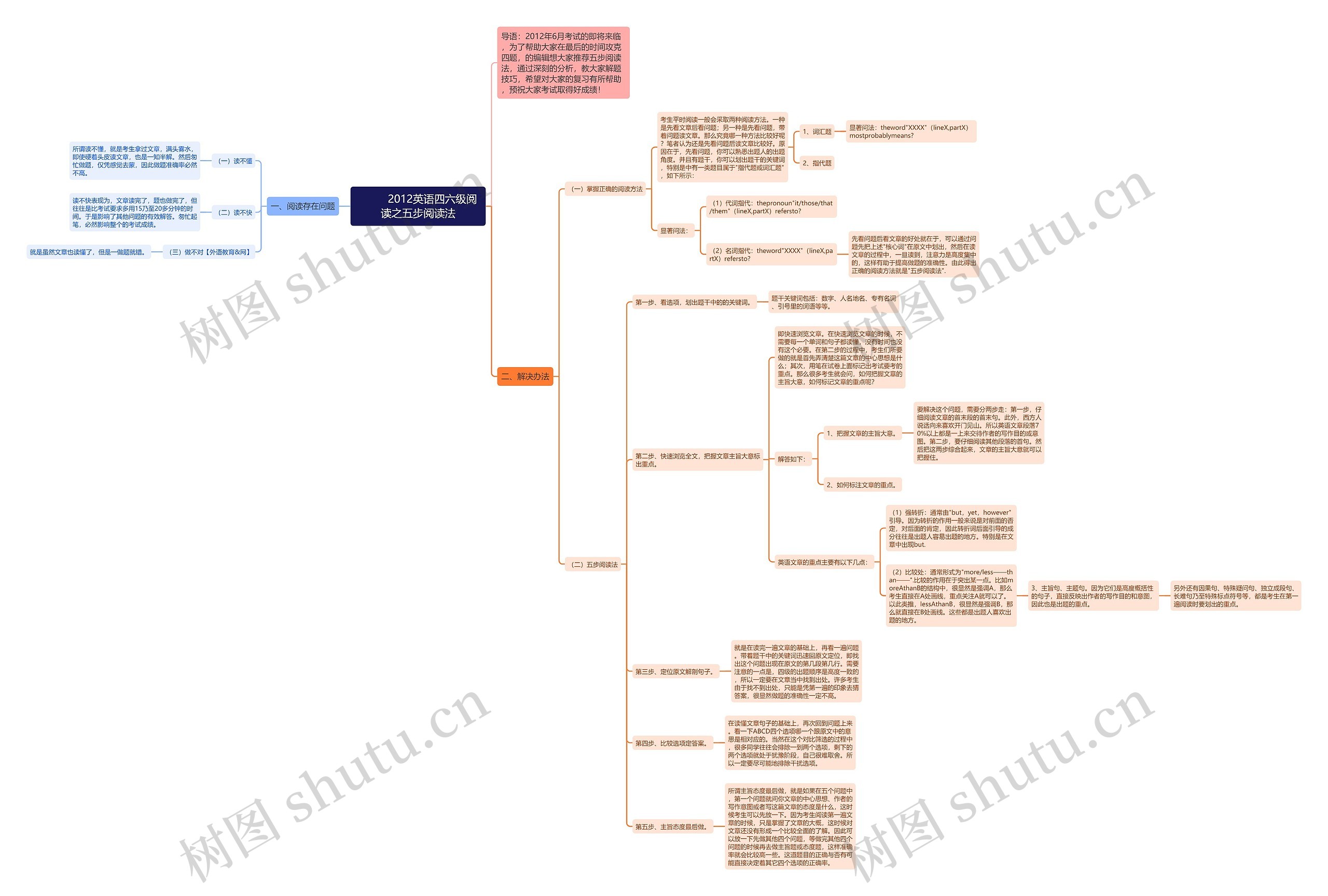         	2012英语四六级阅读之五步阅读法思维导图