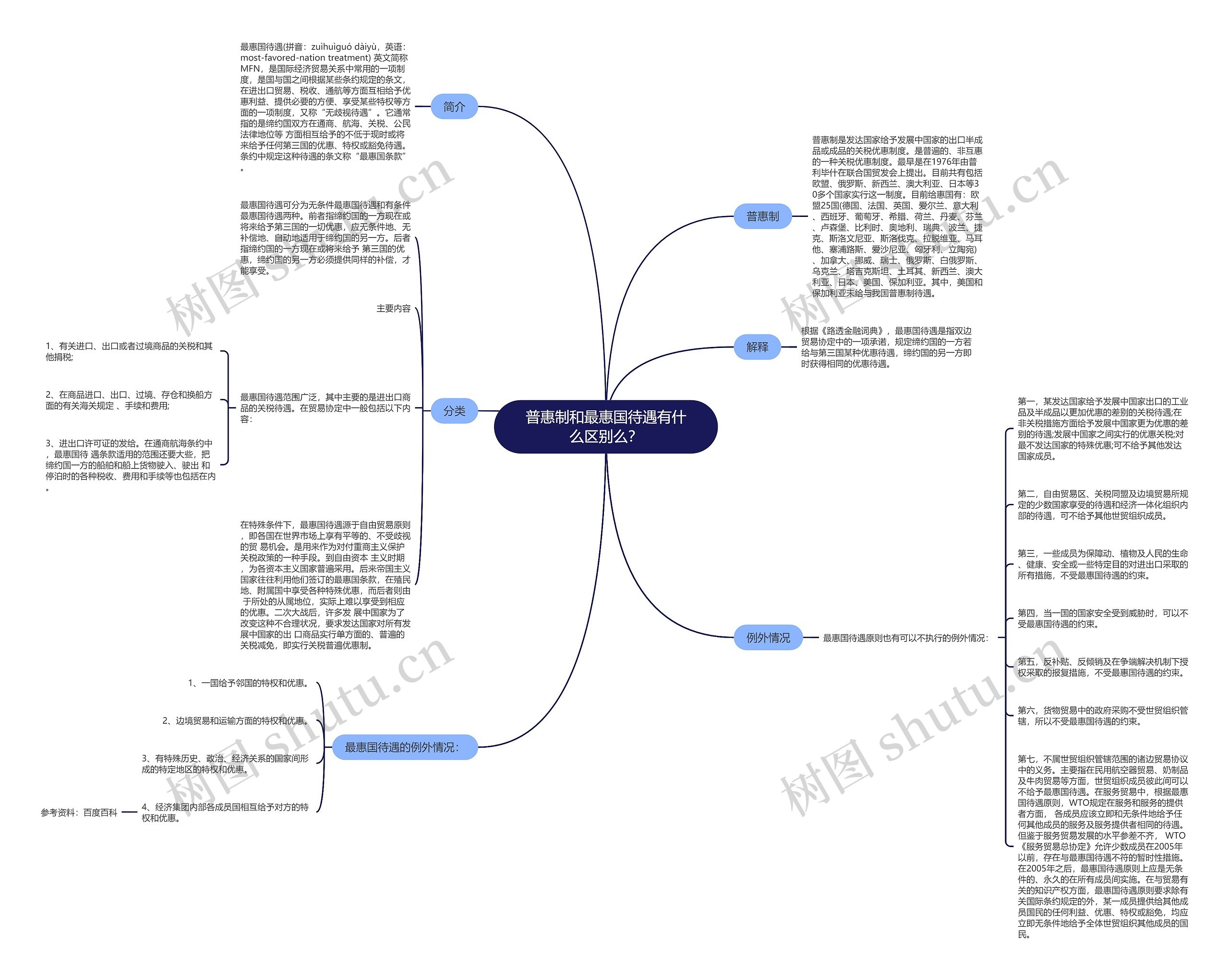 普惠制和最惠国待遇有什么区别么？思维导图