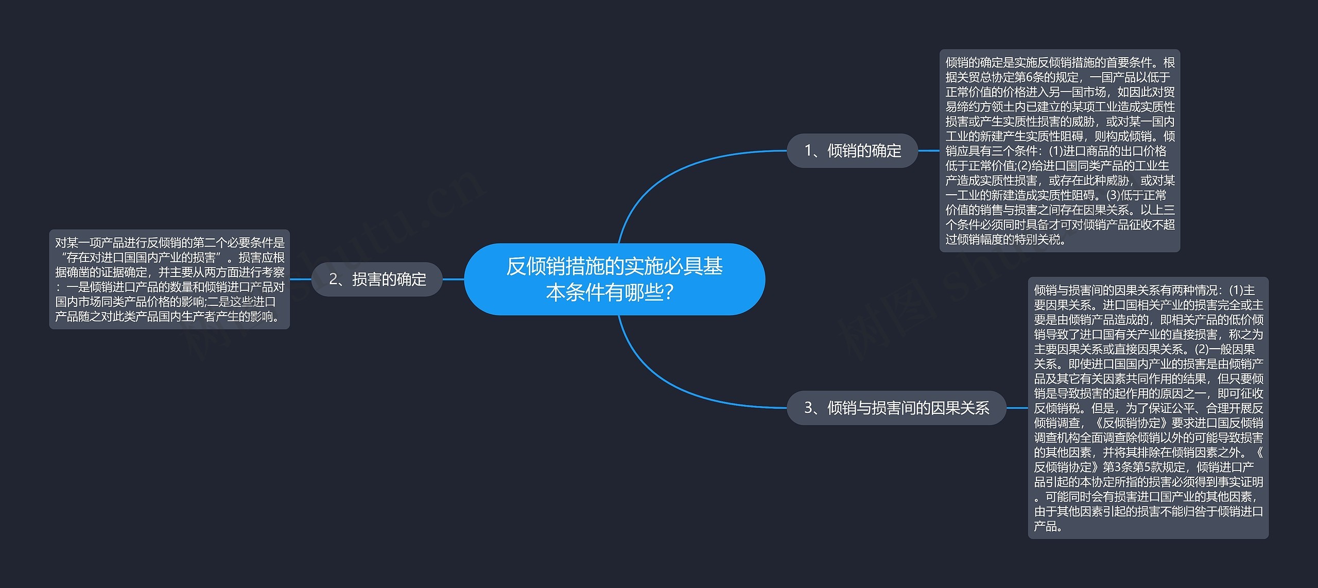 反倾销措施的实施必具基本条件有哪些？