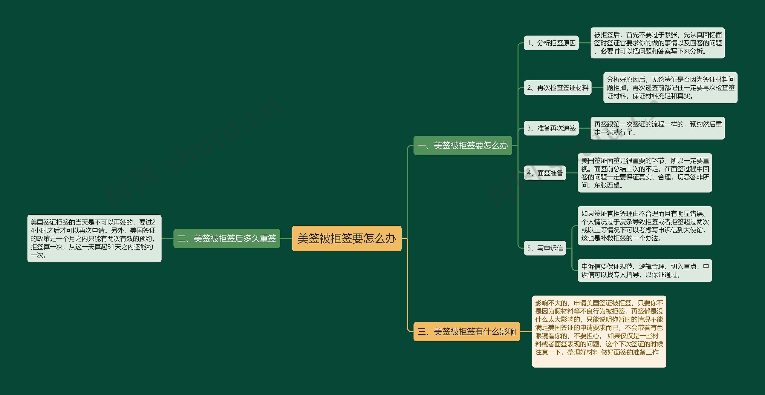 美签被拒签要怎么办思维导图