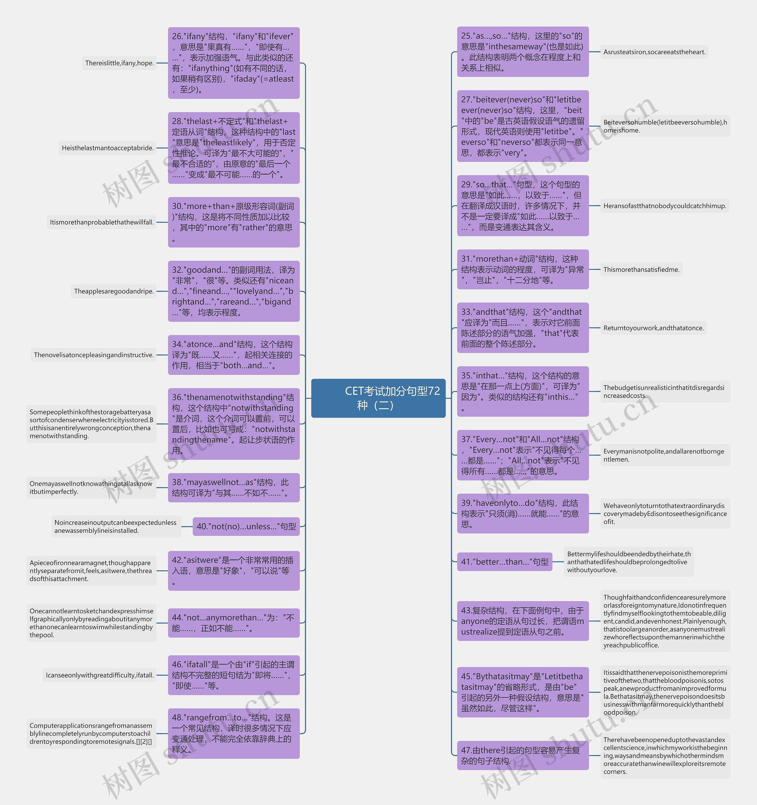         	CET考试加分句型72种（二）思维导图