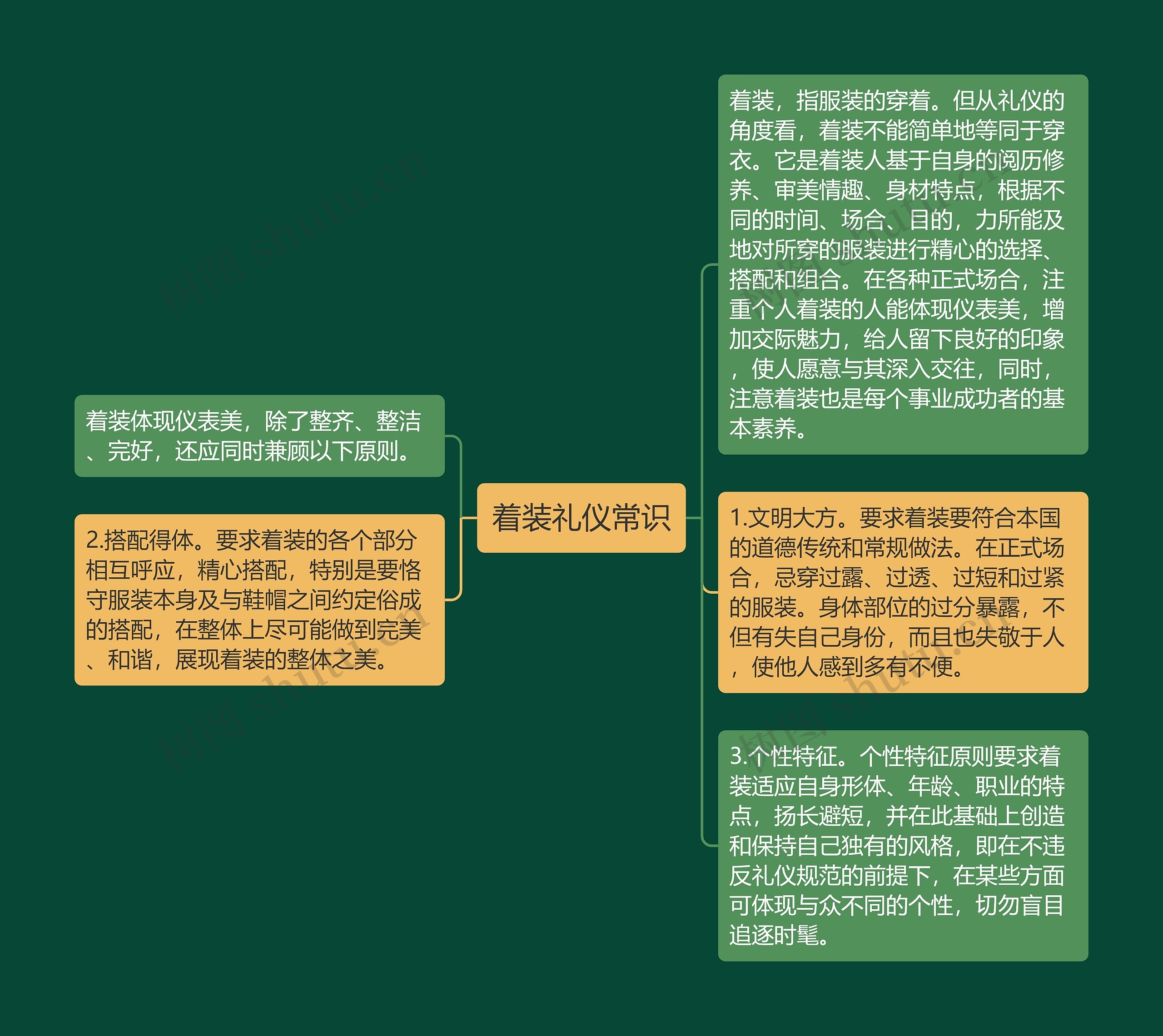 着装礼仪常识思维导图