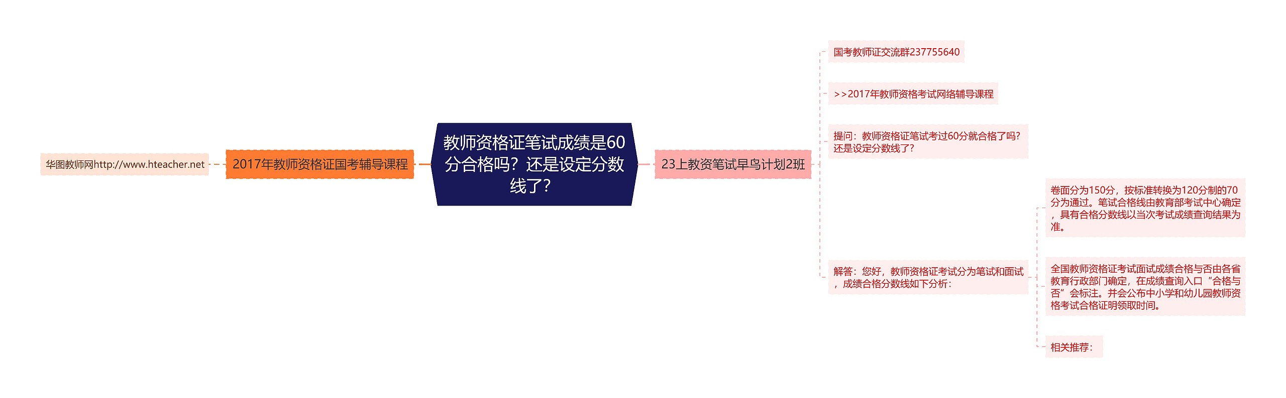 教师资格证笔试成绩是60分合格吗？还是设定分数线了？思维导图