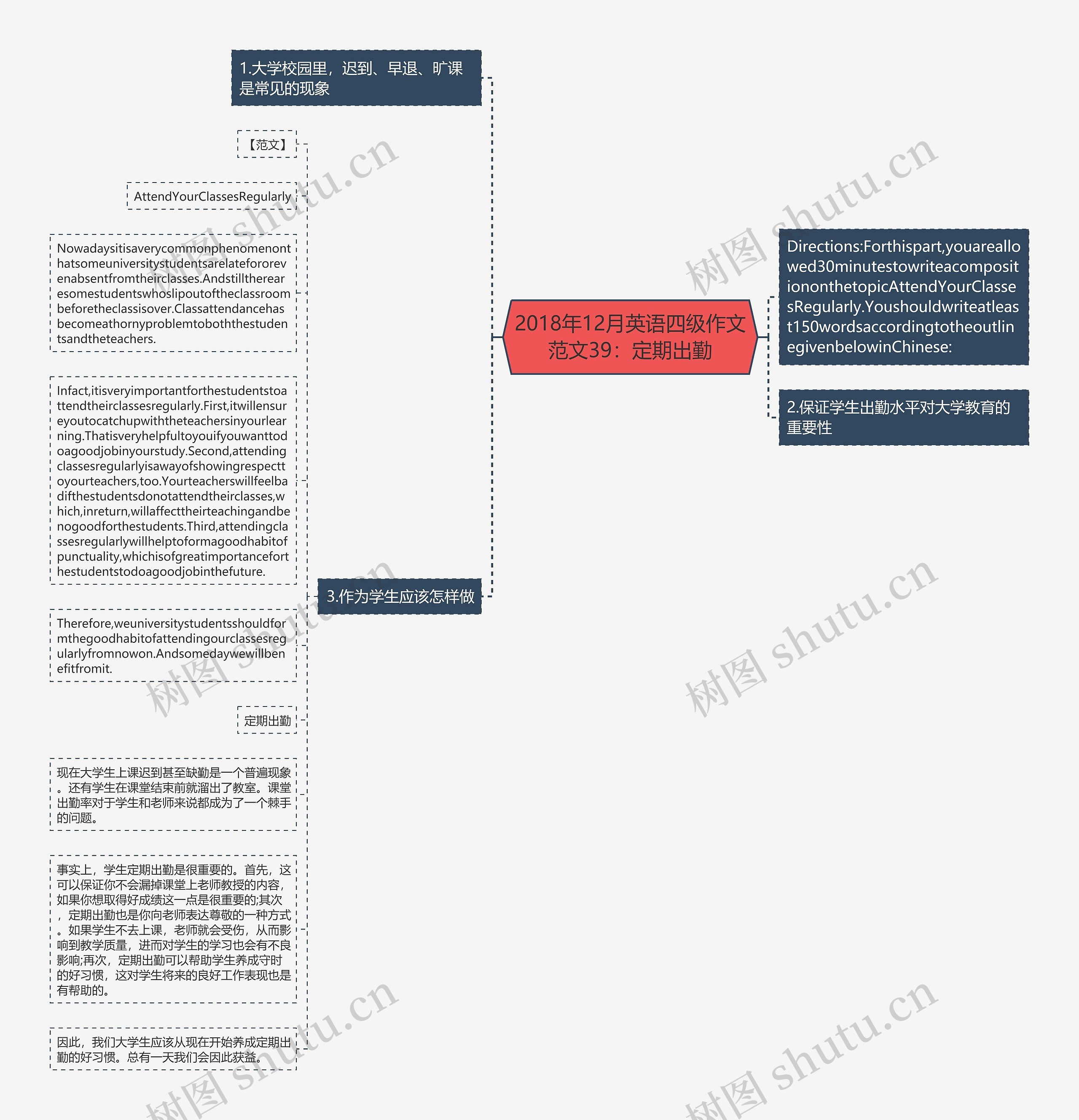 2018年12月英语四级作文范文39：定期出勤思维导图