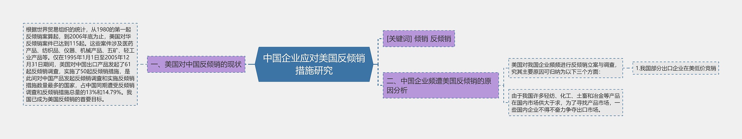 中国企业应对美国反倾销措施研究思维导图