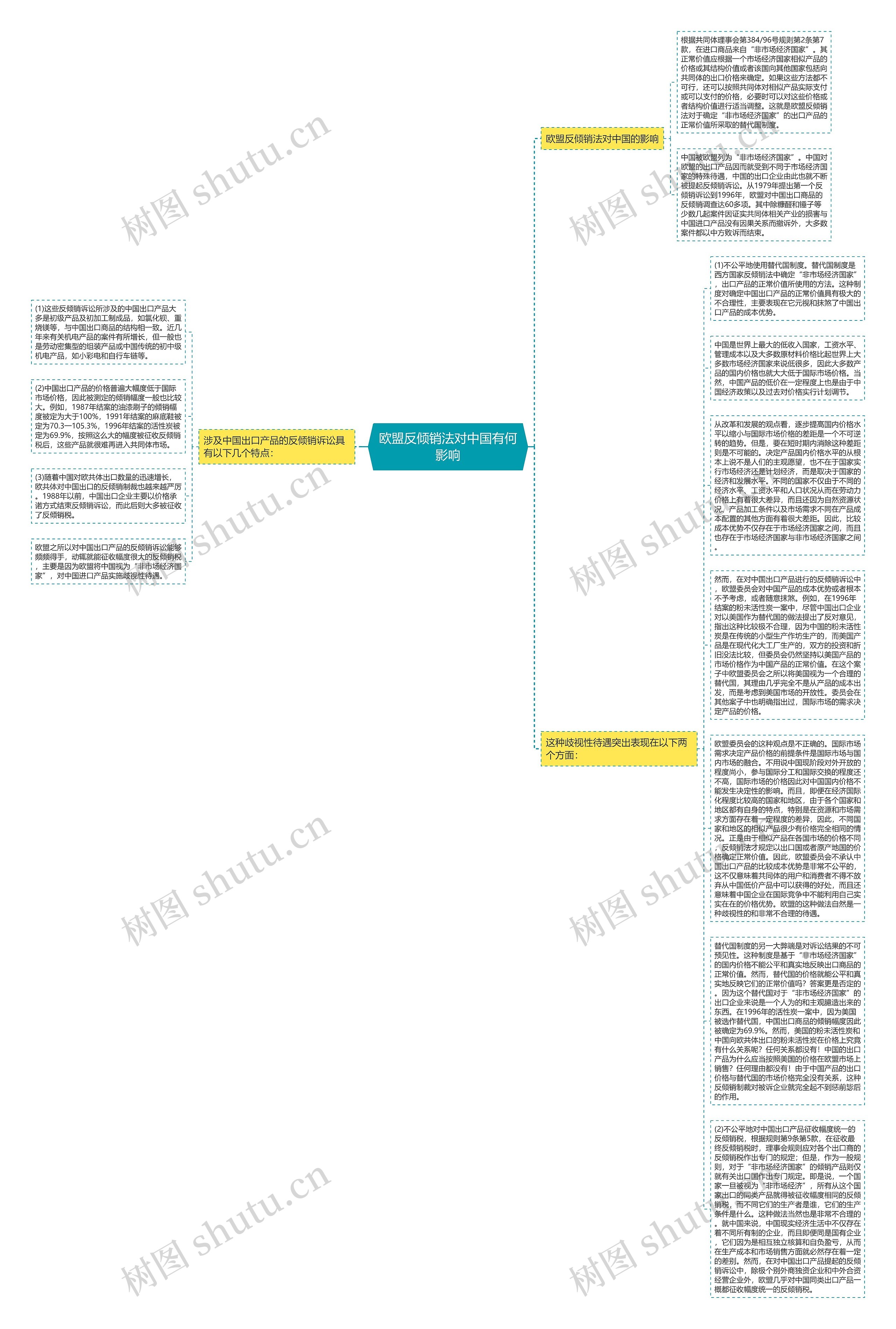 欧盟反倾销法对中国有何影响思维导图