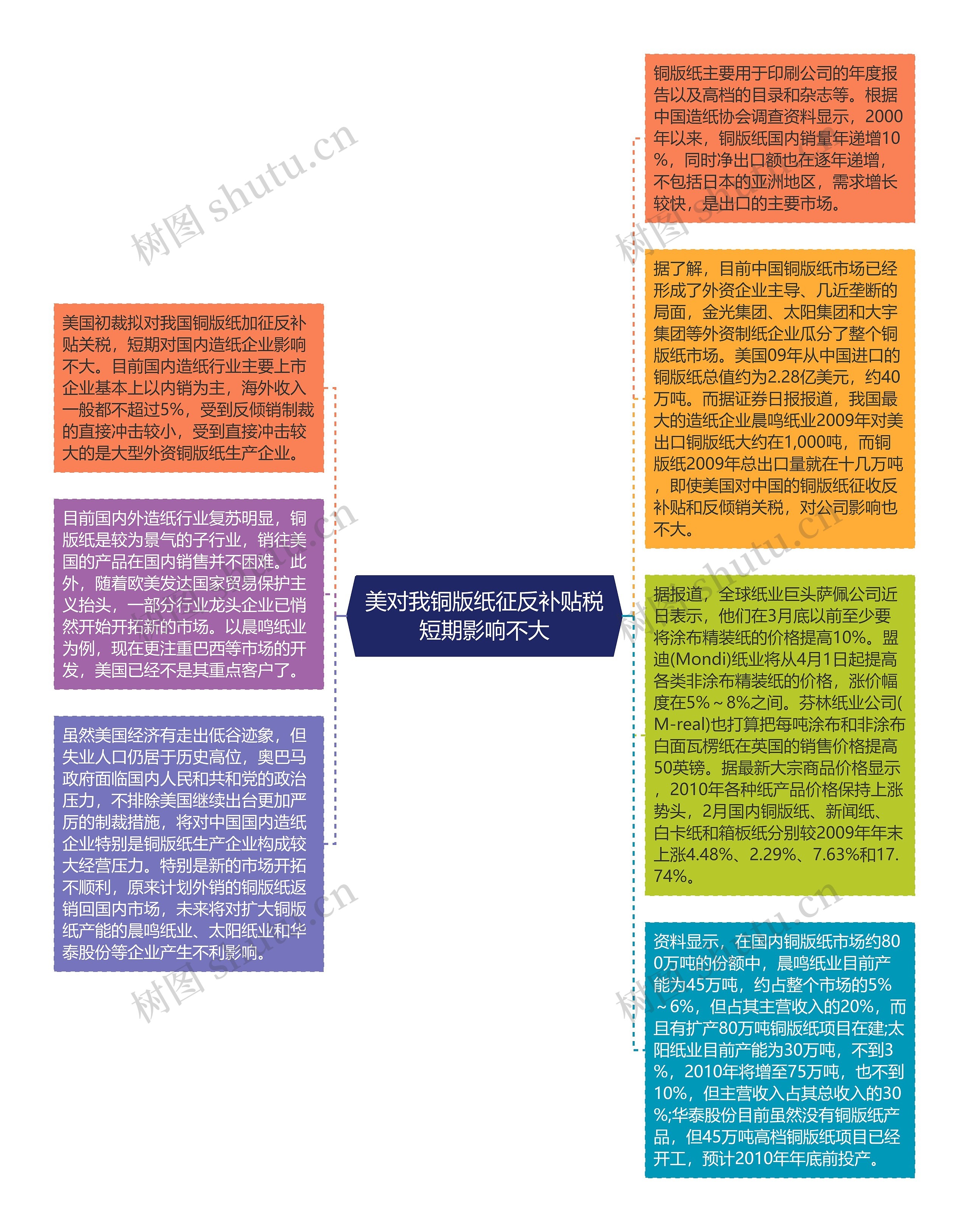 美对我铜版纸征反补贴税短期影响不大思维导图