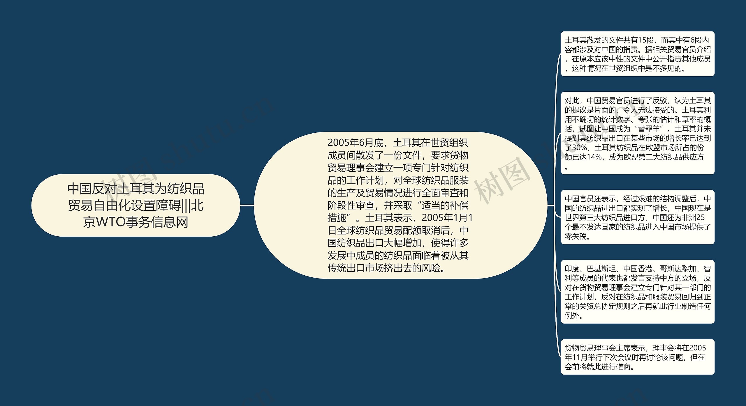 中国反对土耳其为纺织品贸易自由化设置障碍|||北京WTO事务信息网