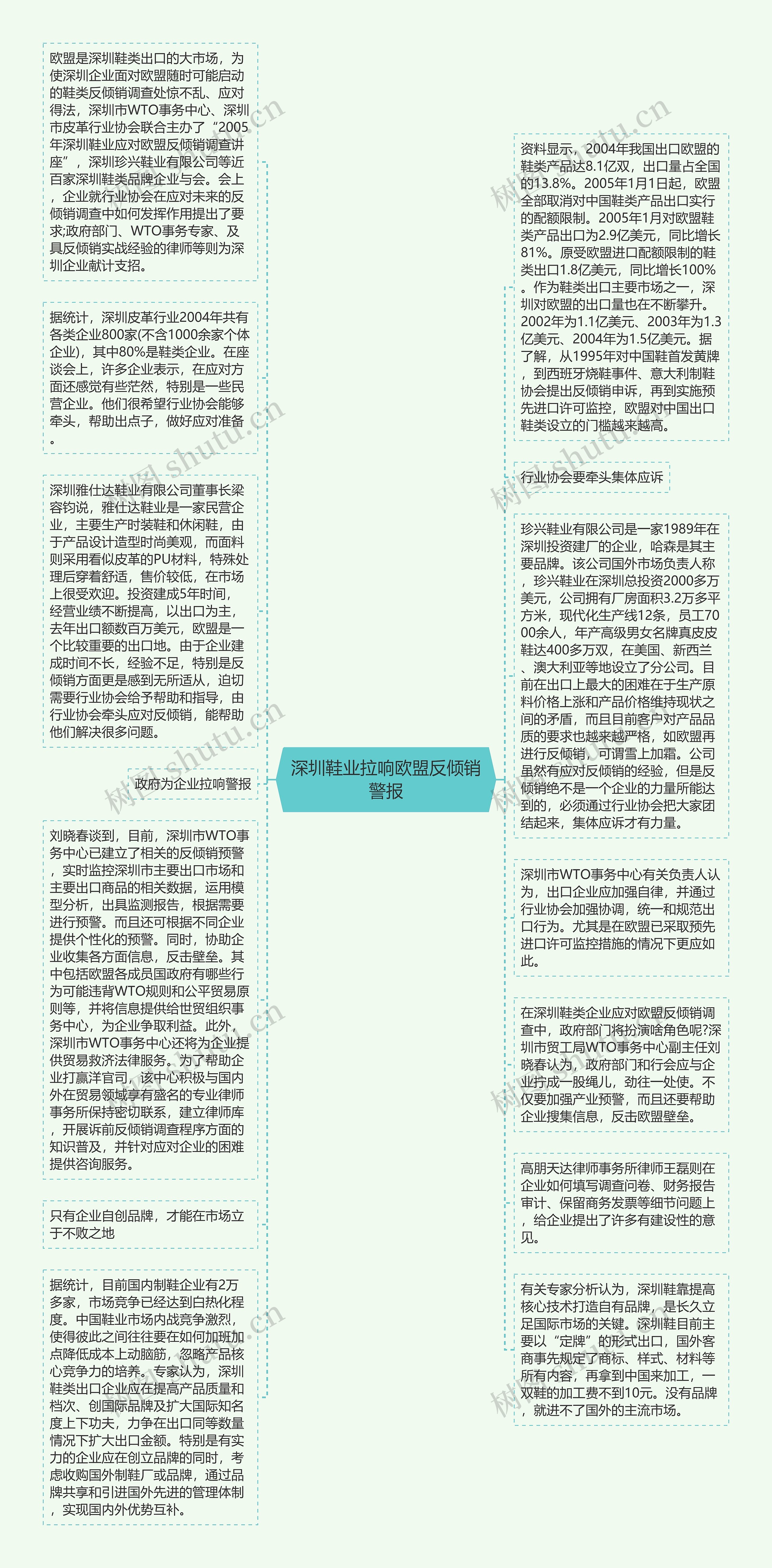 深圳鞋业拉响欧盟反倾销警报思维导图