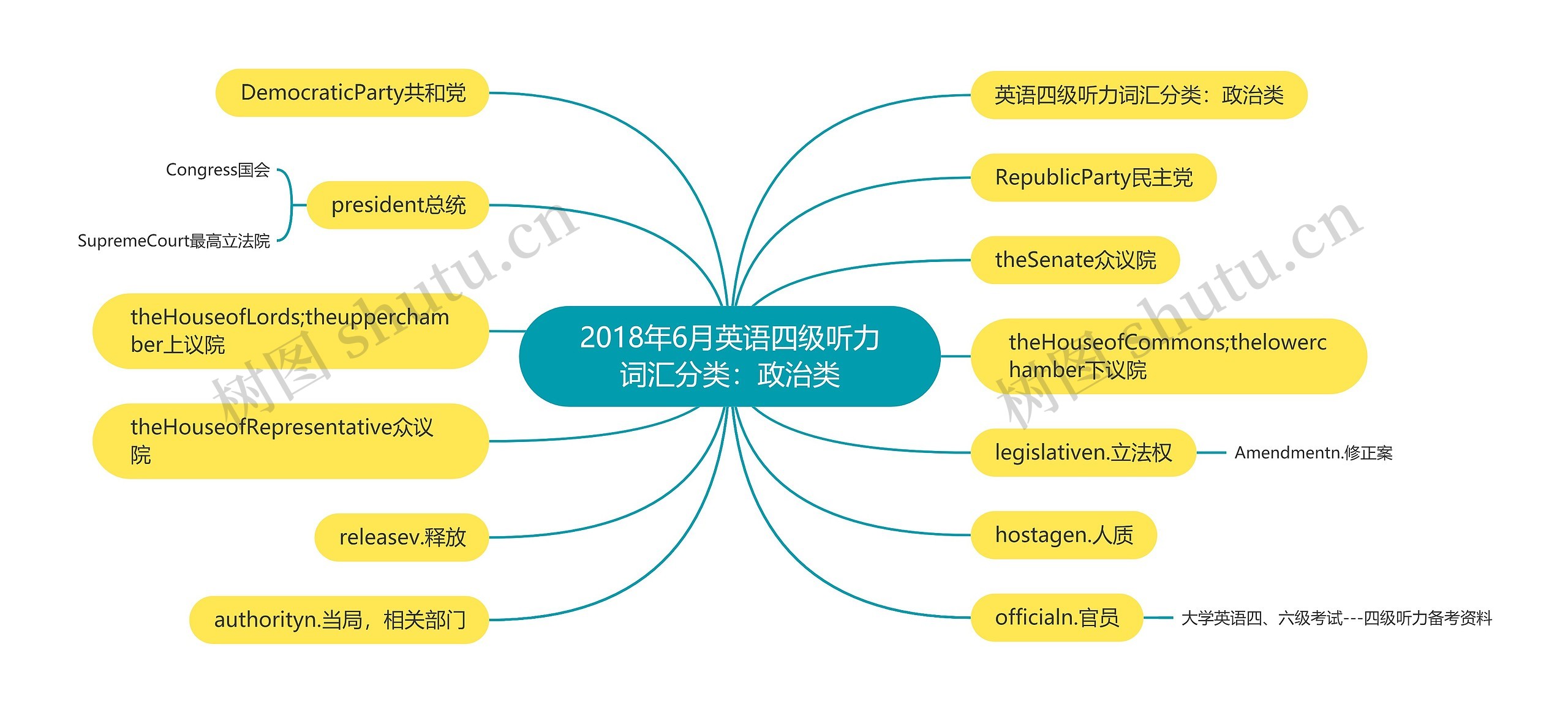 2018年6月英语四级听力词汇分类：政治类