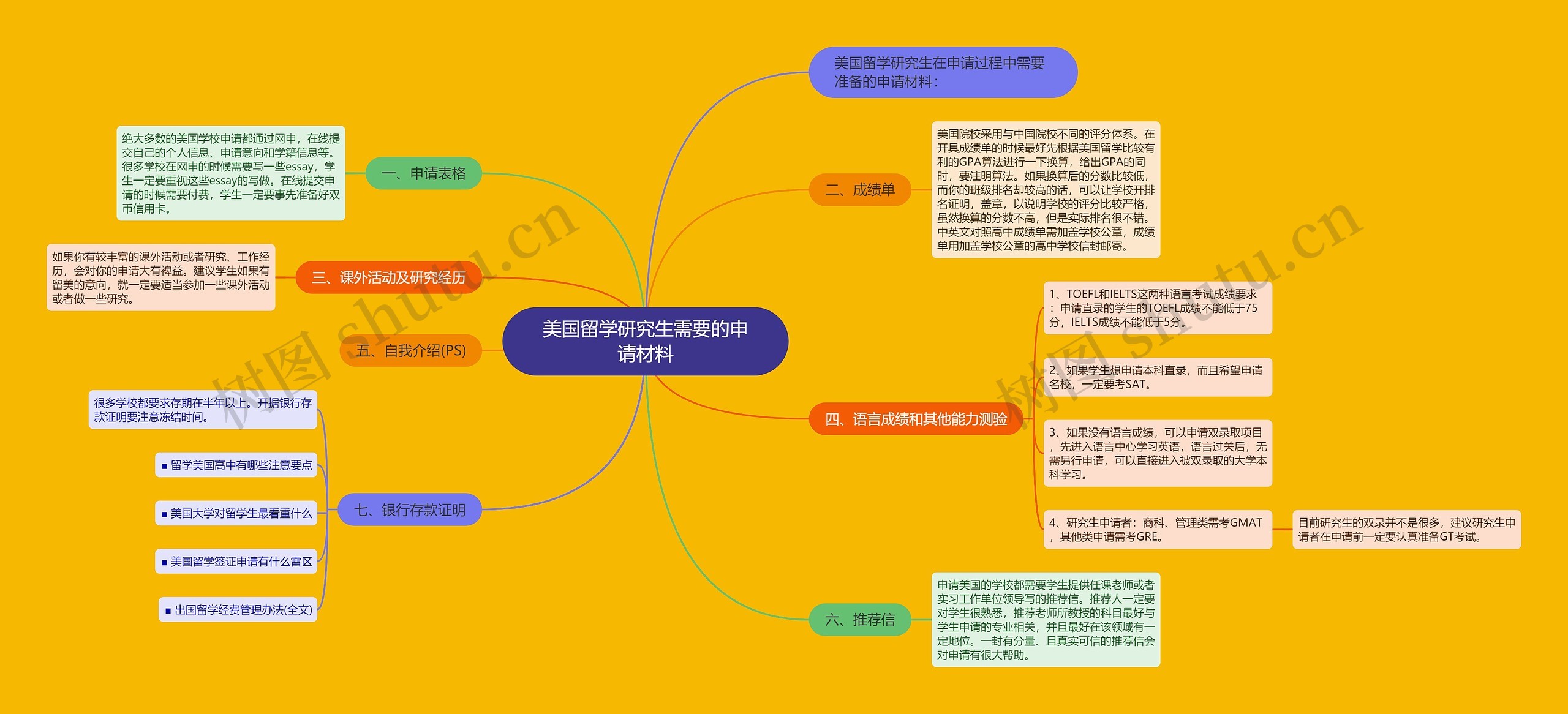 美国留学研究生需要的申请材料