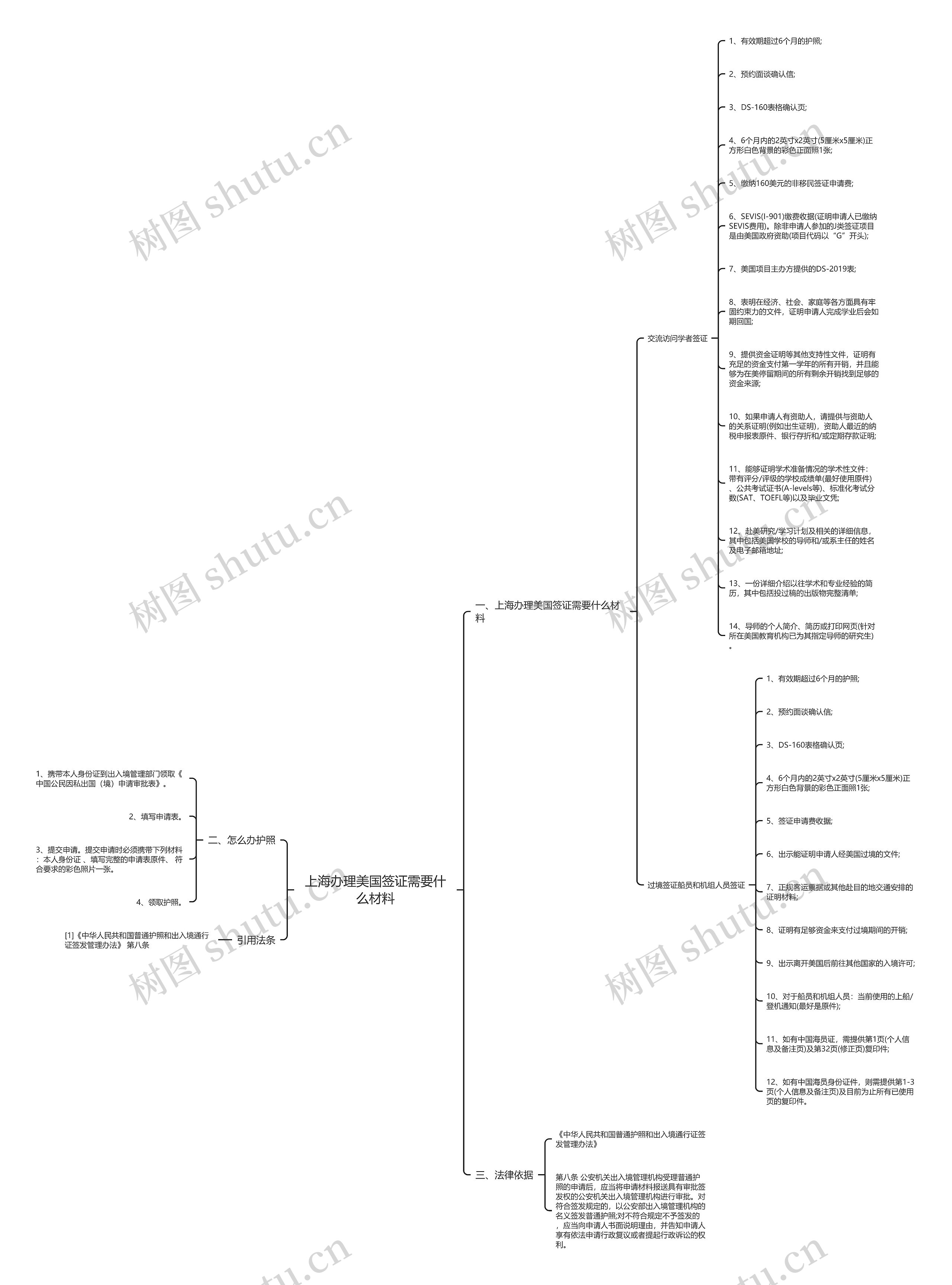 上海办理美国签证需要什么材料思维导图