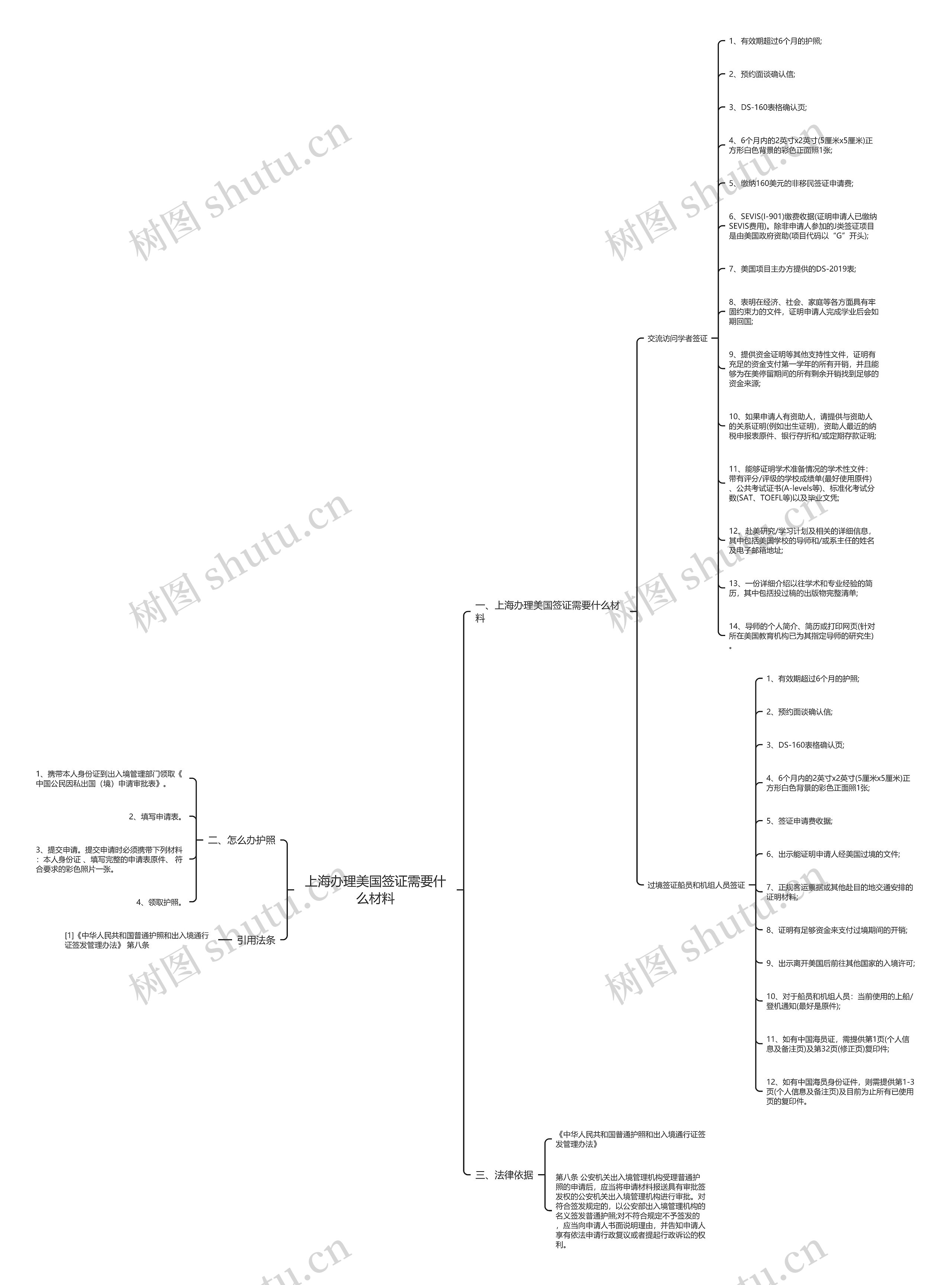 上海办理美国签证需要什么材料 上海办理美国签证需要什么材料