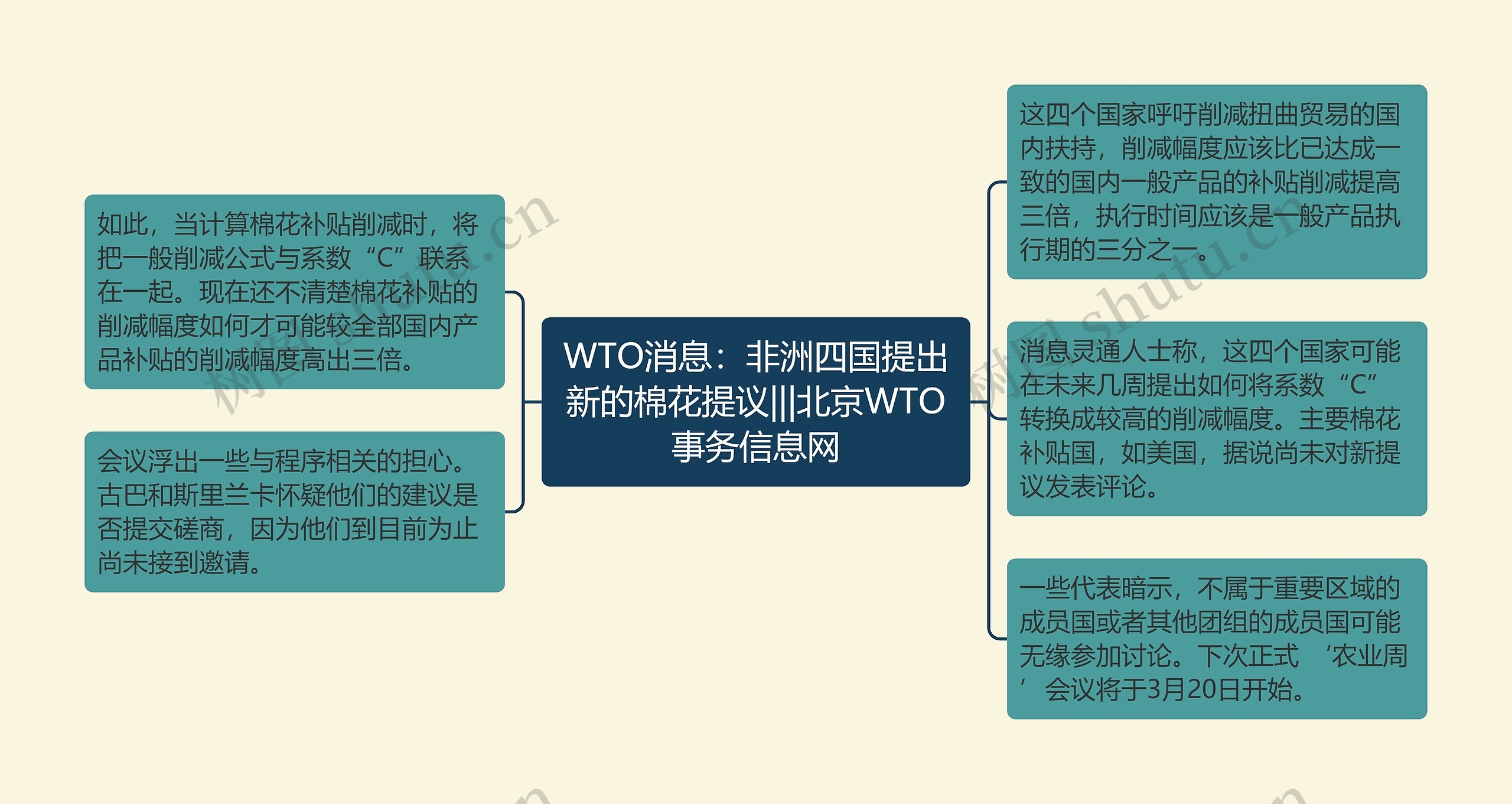 WTO消息：非洲四国提出新的棉花提议|||北京WTO事务信息网