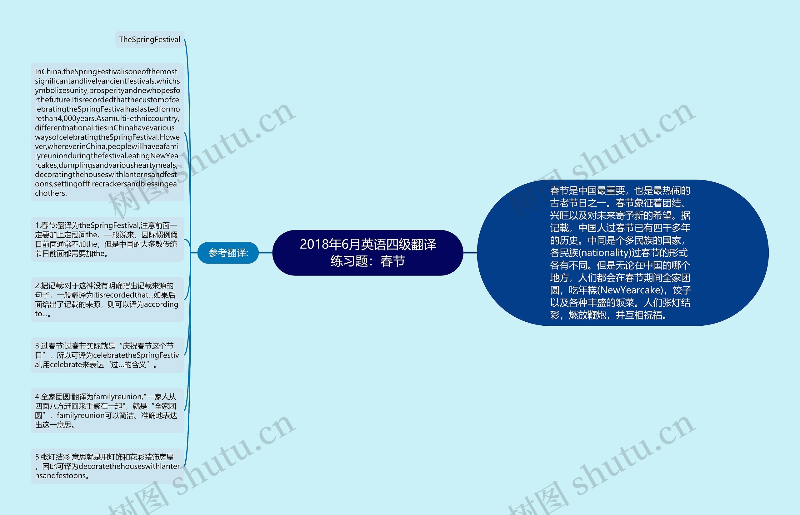 2018年6月英语四级翻译练习题：春节思维导图