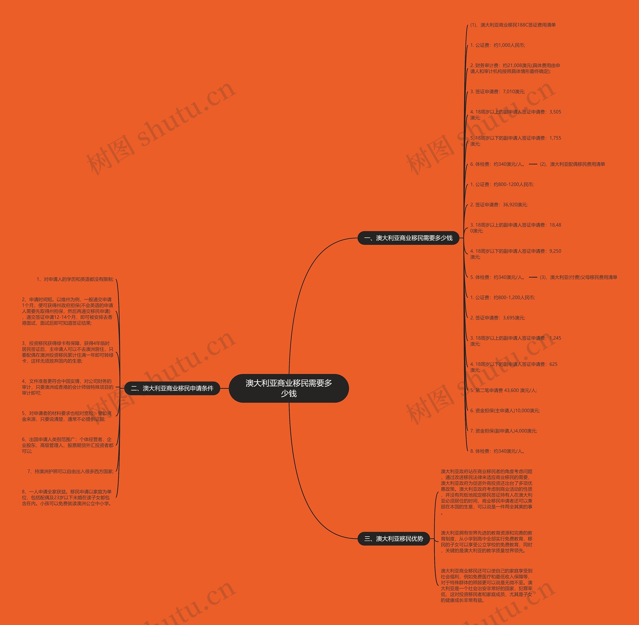 澳大利亚商业移民需要多少钱思维导图