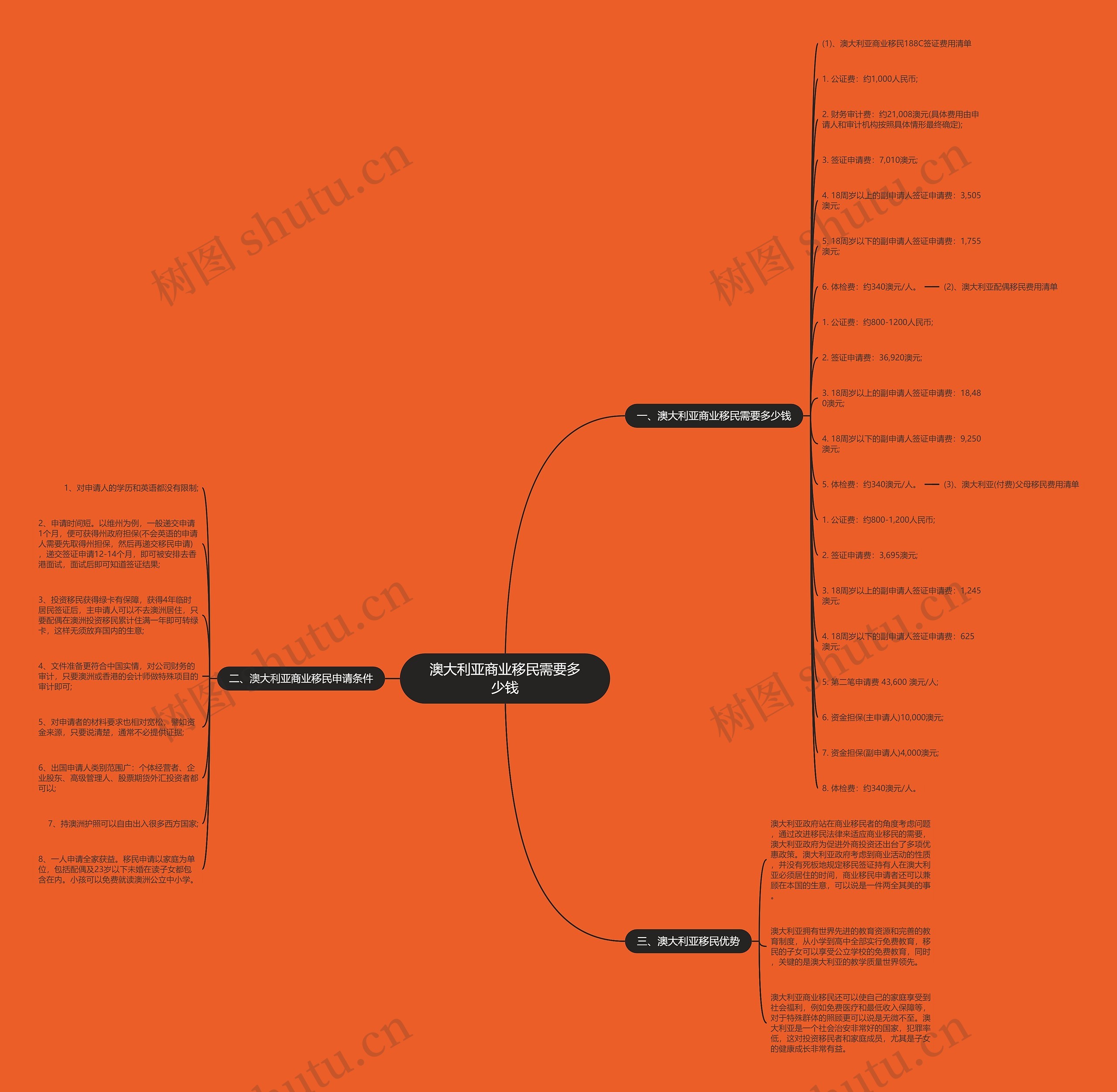 澳大利亚商业移民需要多少钱 澳大利亚商业移民需要多少钱