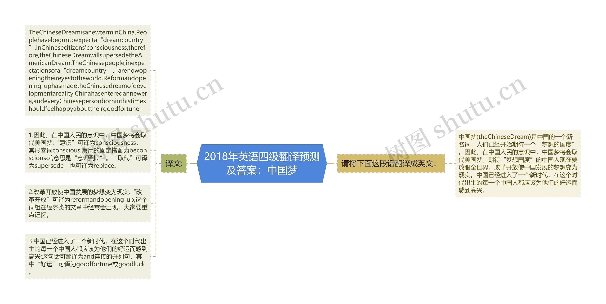 2018年英语四级翻译预测及答案：中国梦思维导图