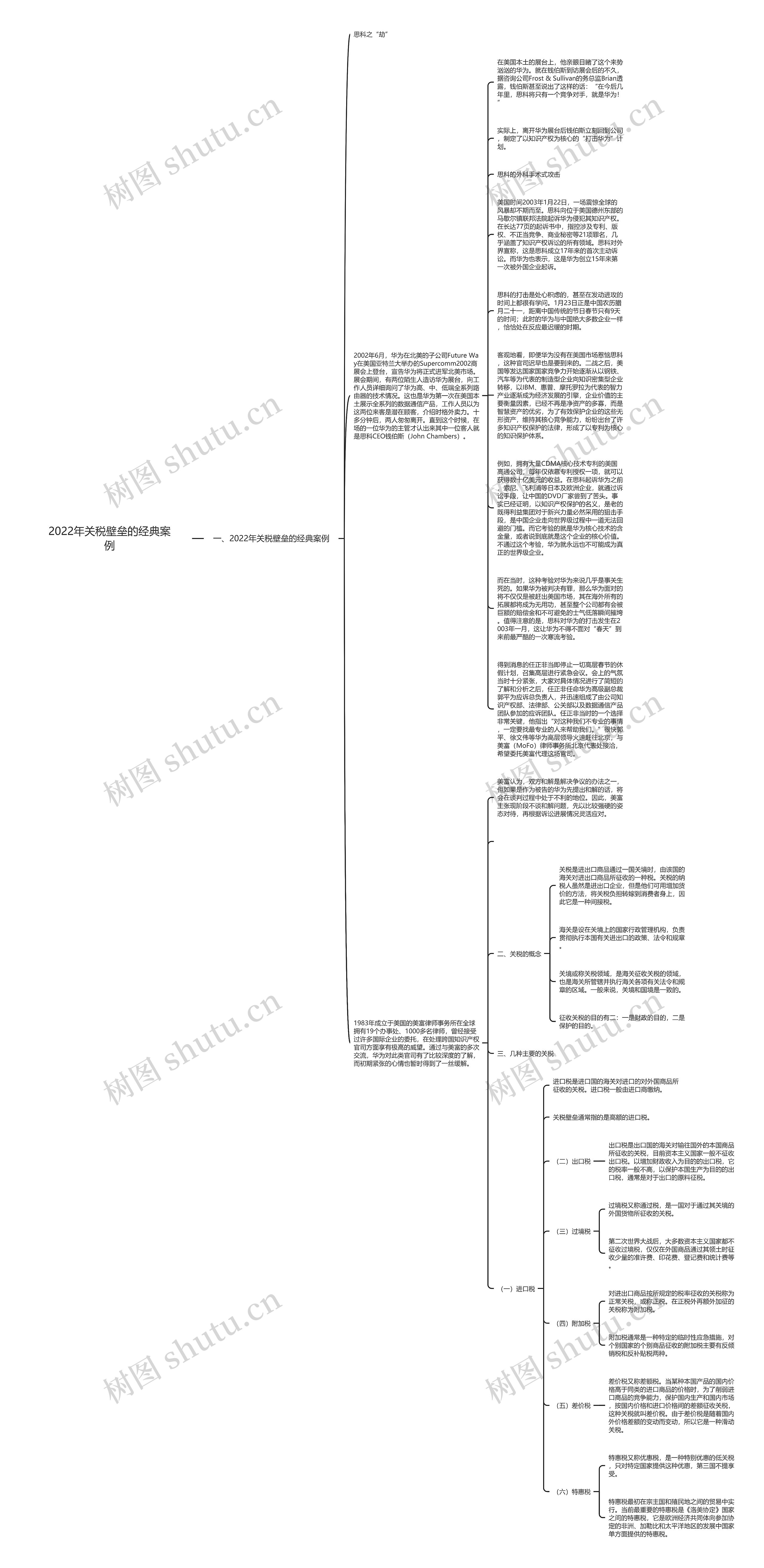 2022年关税壁垒的经典案例思维导图