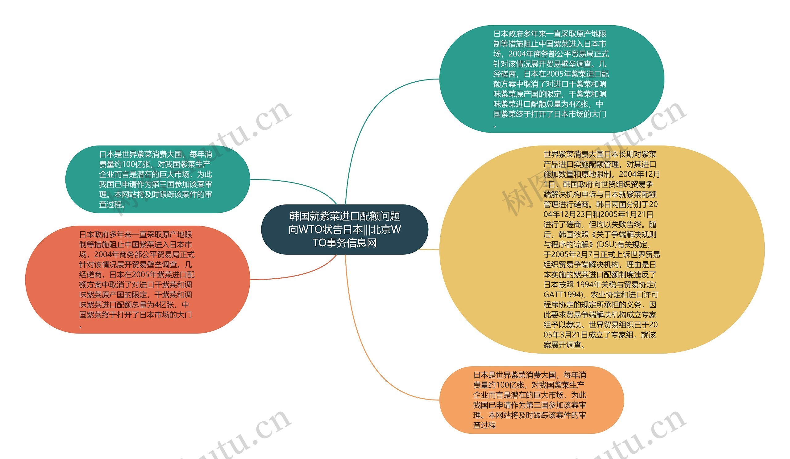 韩国就紫菜进口配额问题向WTO状告日本|||北京WTO事务信息网