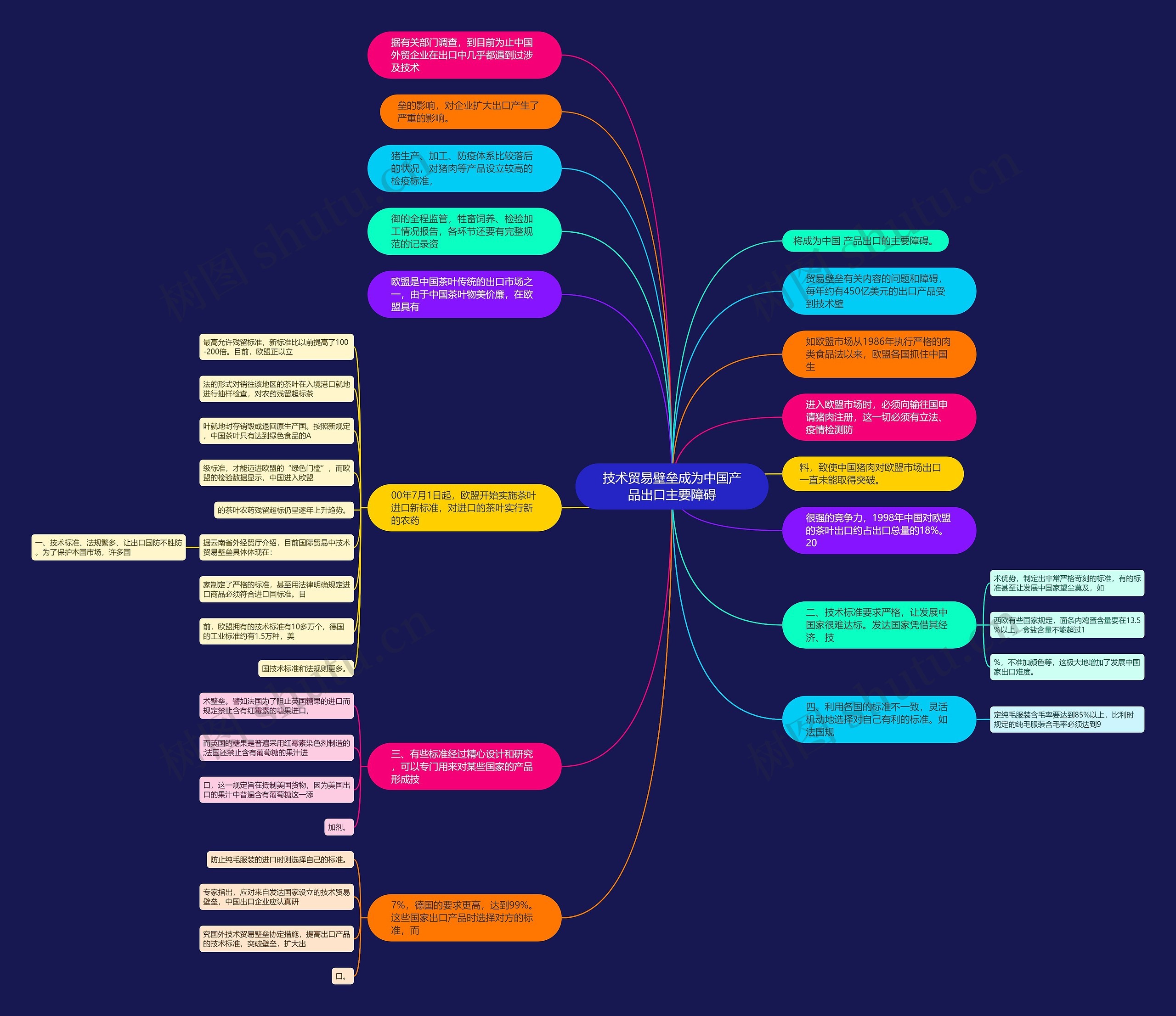 技术贸易壁垒成为中国产品出口主要障碍思维导图