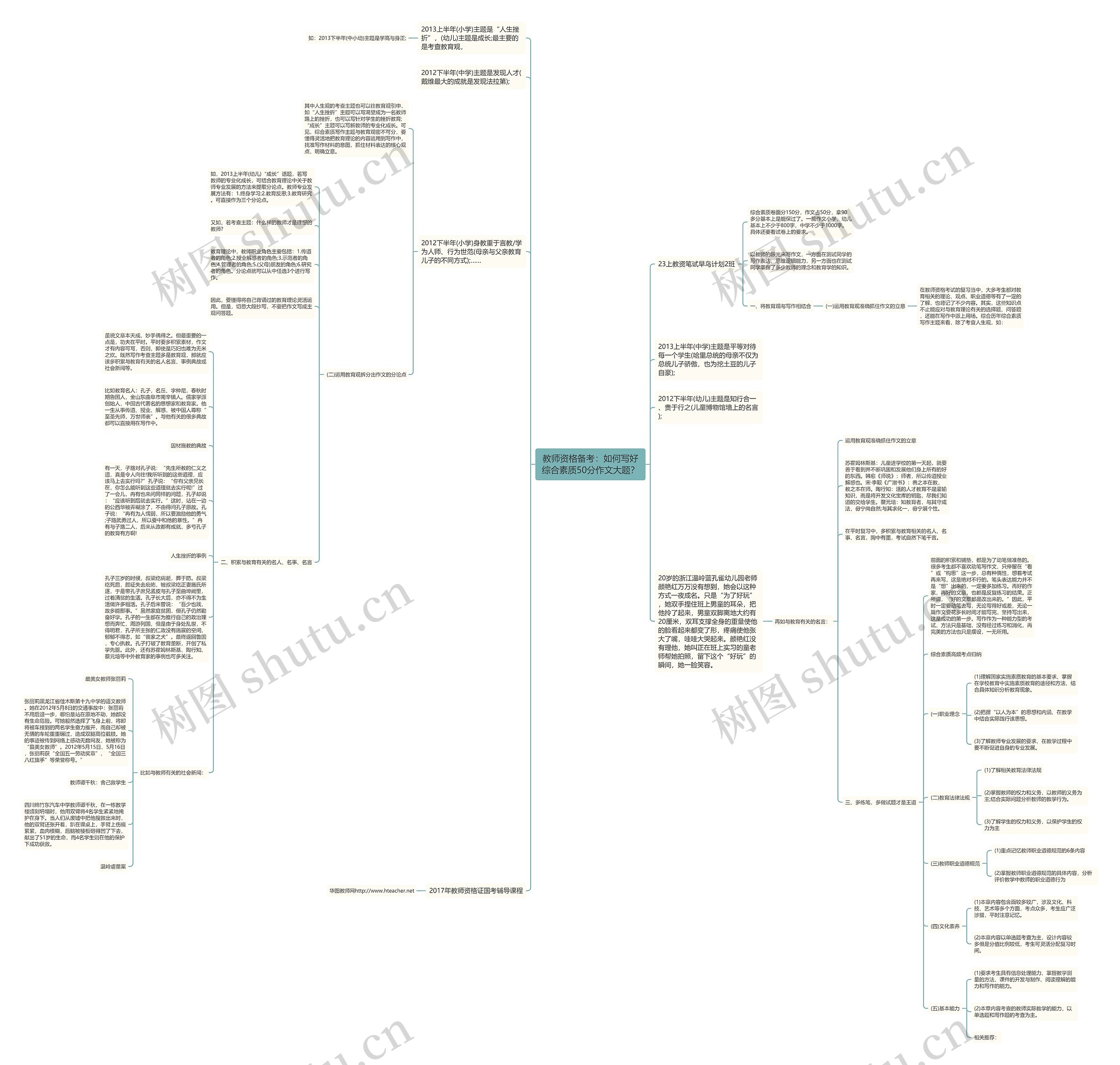 教师资格备考：如何写好综合素质50分作文大题？思维导图