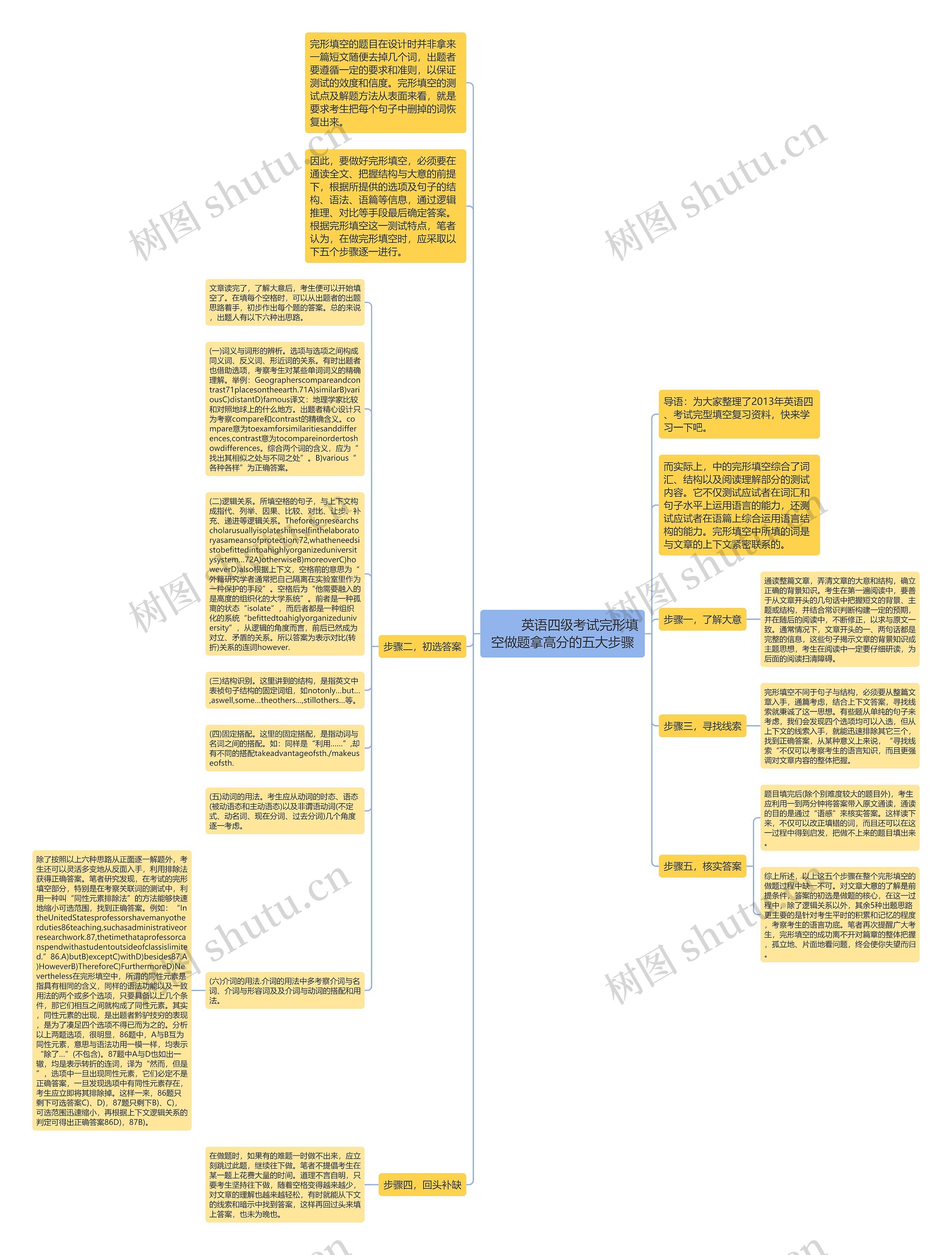         	英语四级考试完形填空做题拿高分的五大步骤思维导图