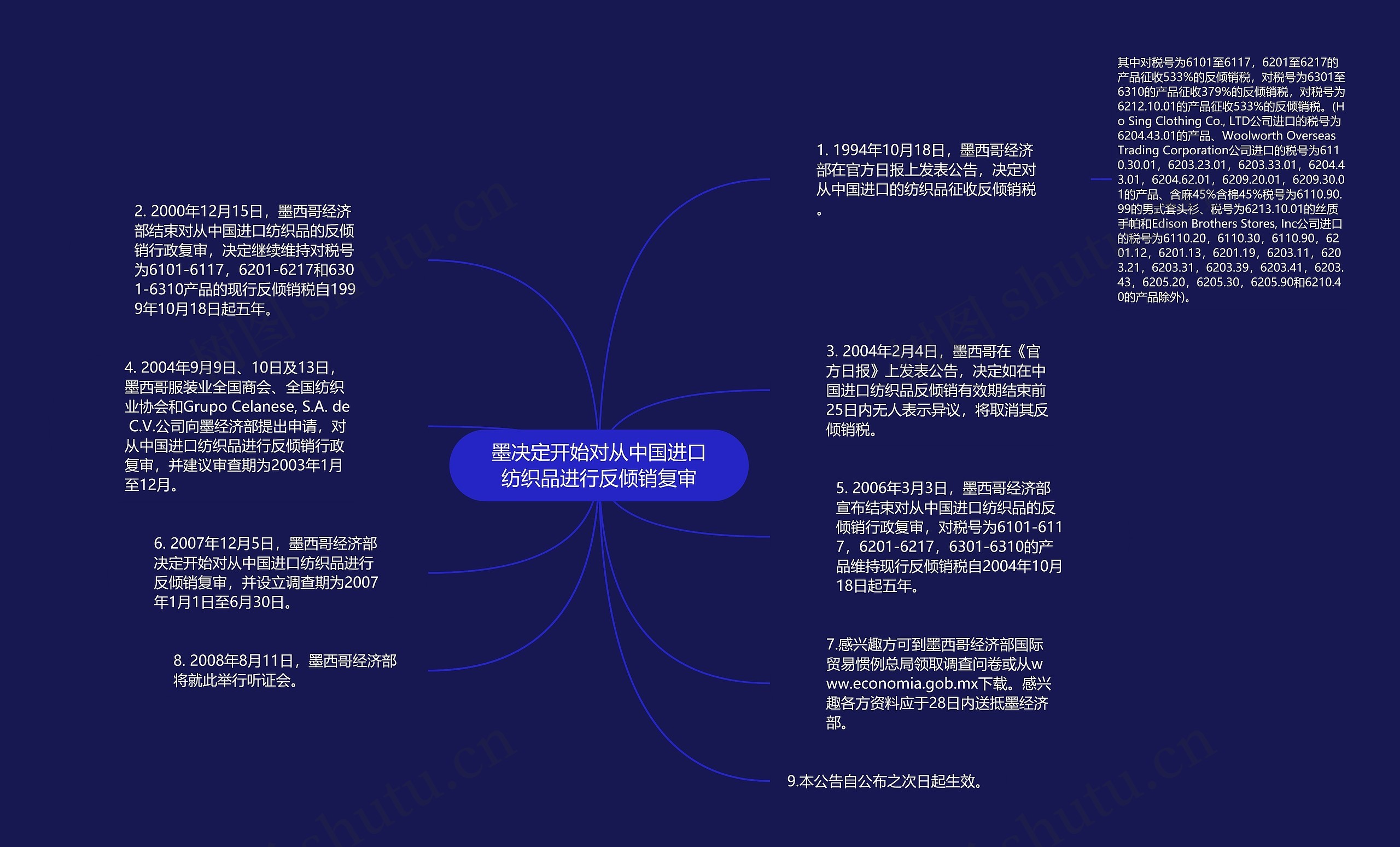 墨决定开始对从中国进口纺织品进行反倾销复审