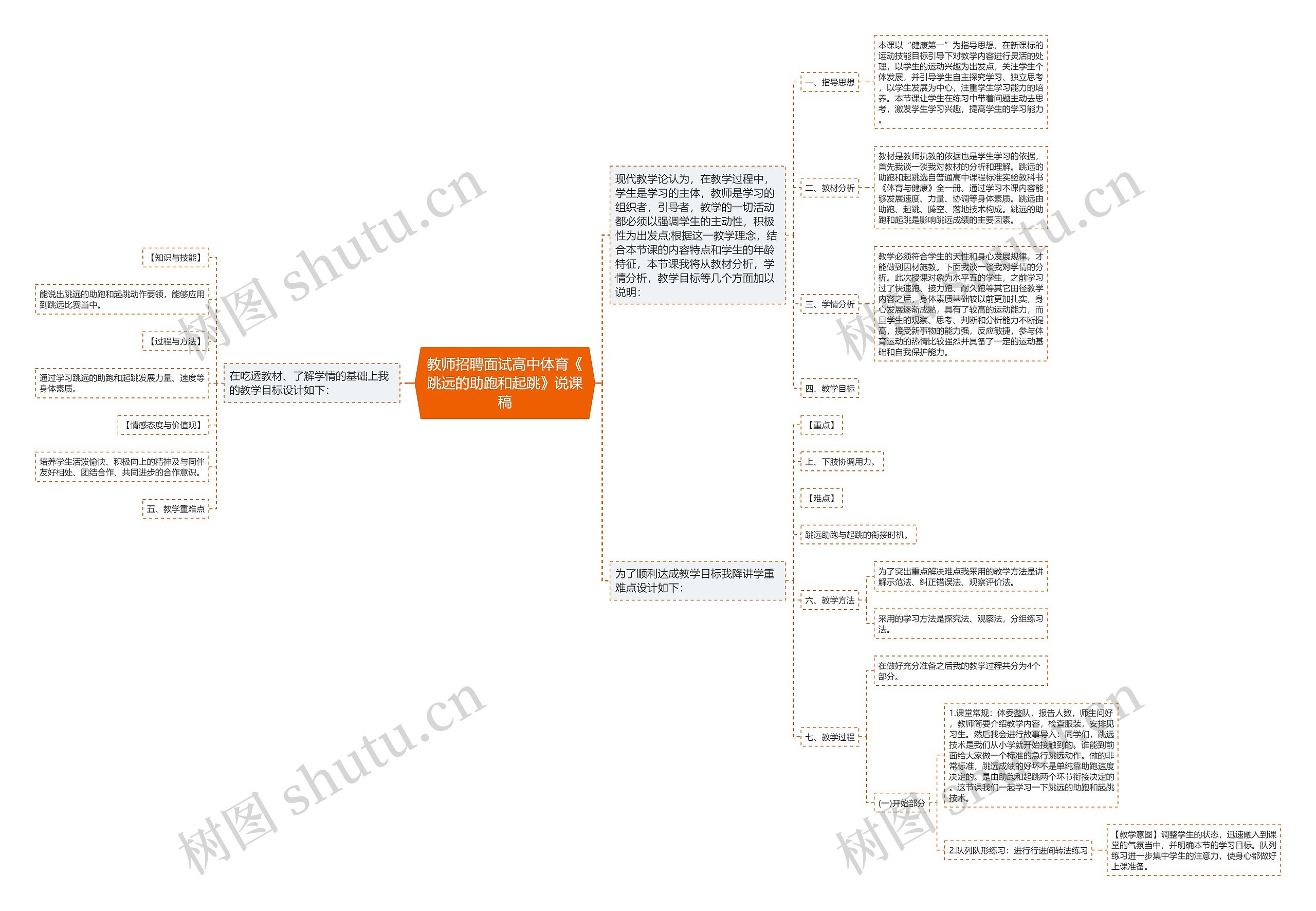 教师招聘面试高中体育《跳远的助跑和起跳》说课稿思维导图