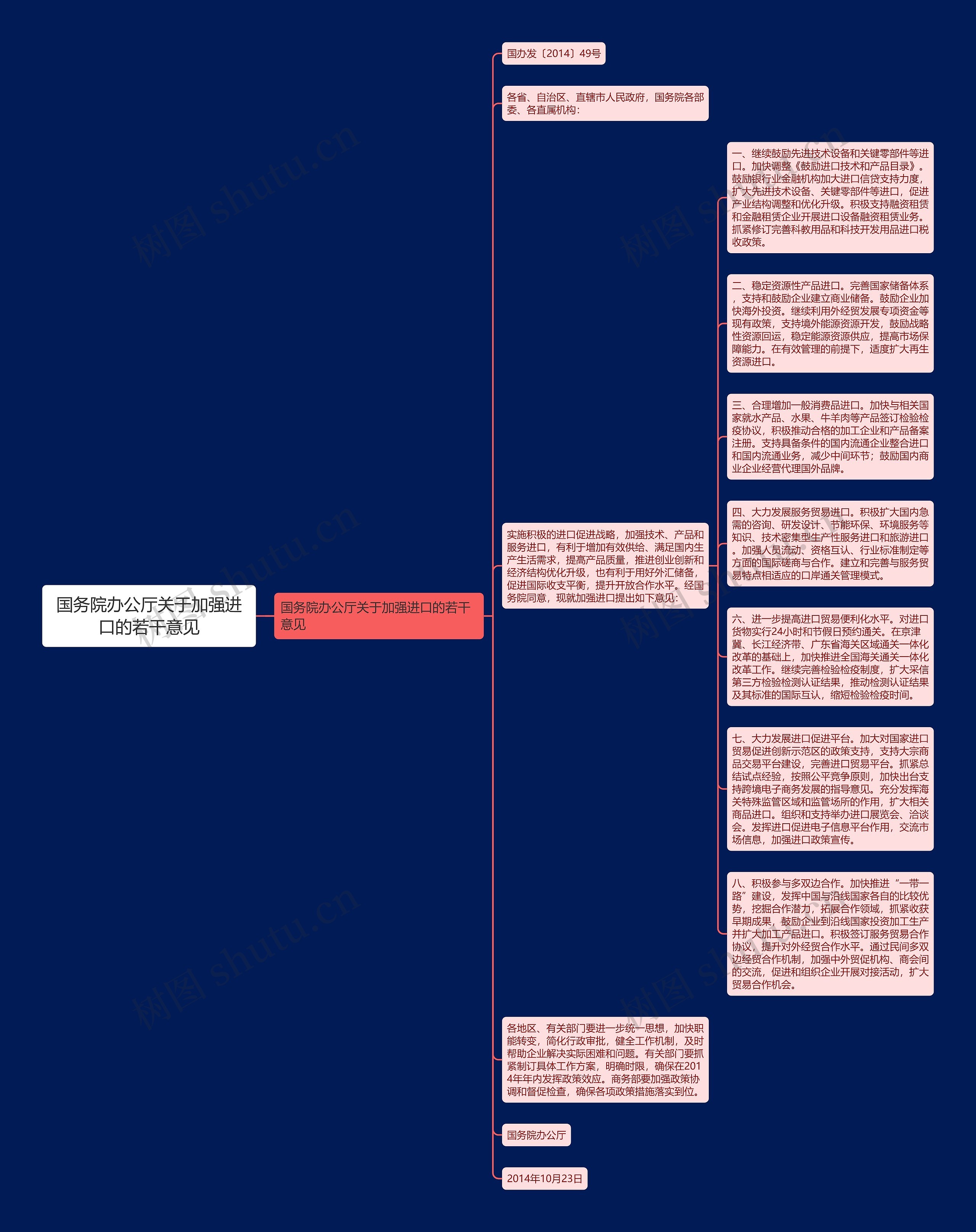 国务院办公厅关于加强进口的若干意见思维导图