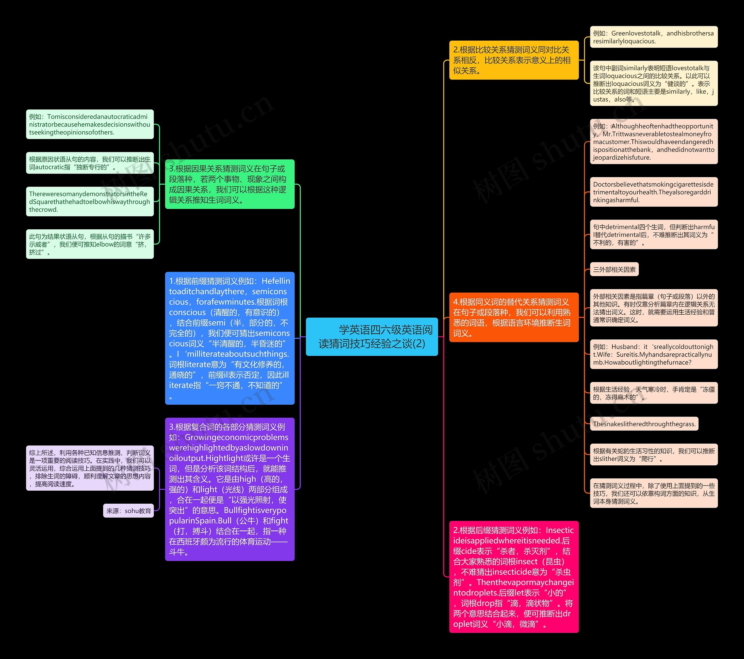         	学英语四六级英语阅读猜词技巧经验之谈(2)思维导图