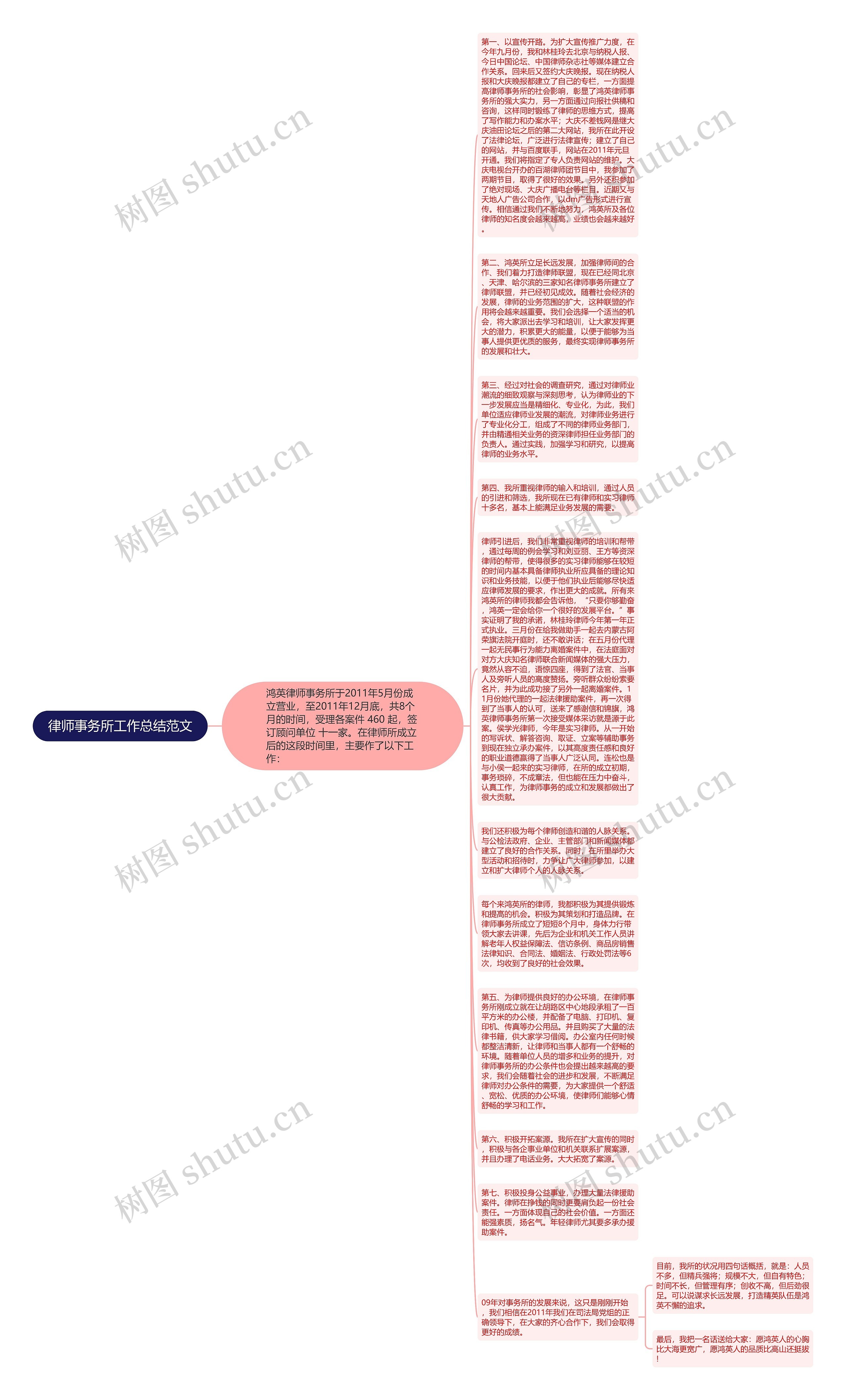 律师事务所工作总结范文思维导图
