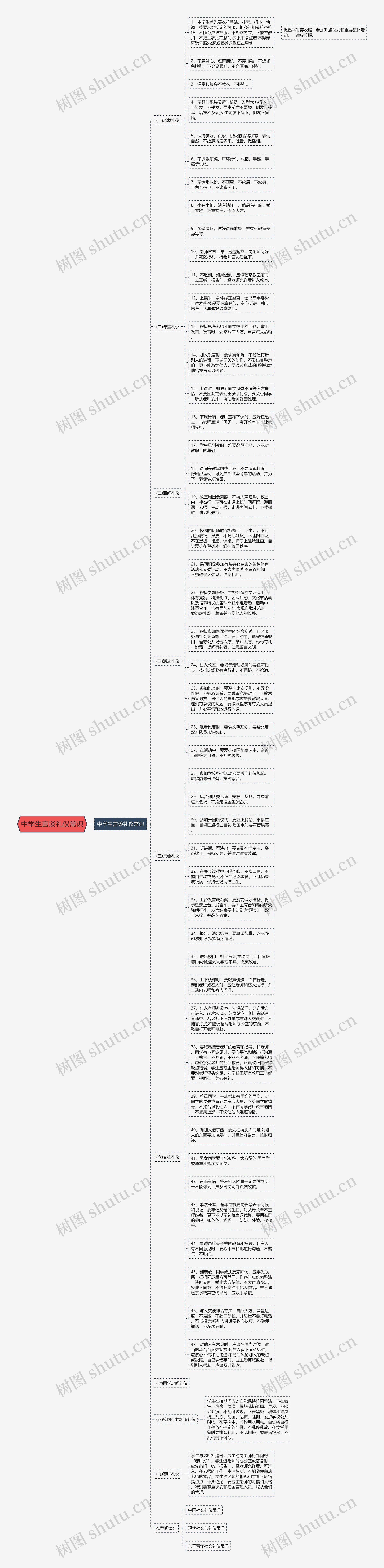 中学生言谈礼仪常识思维导图
