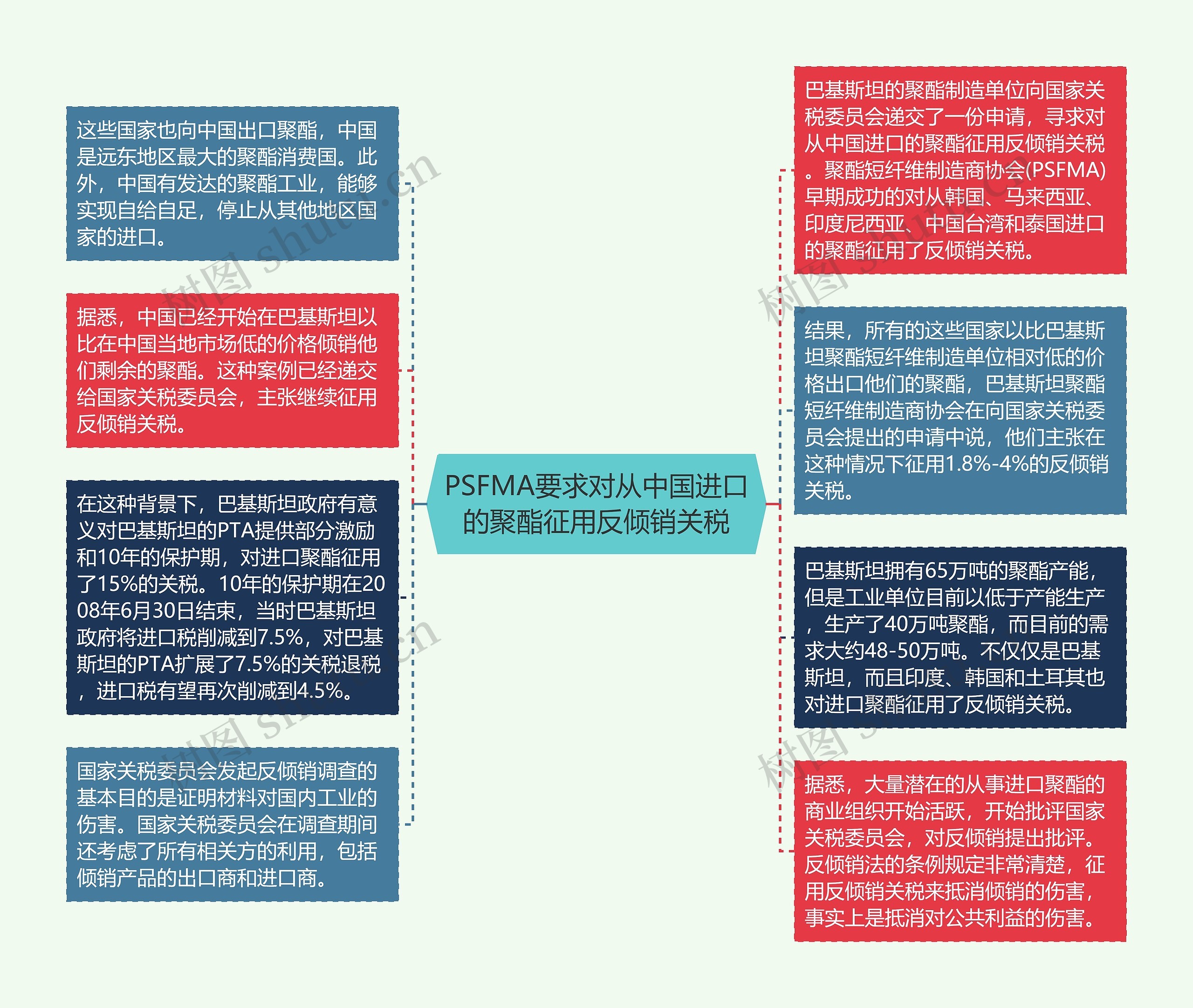 PSFMA要求对从中国进口的聚酯征用反倾销关税思维导图