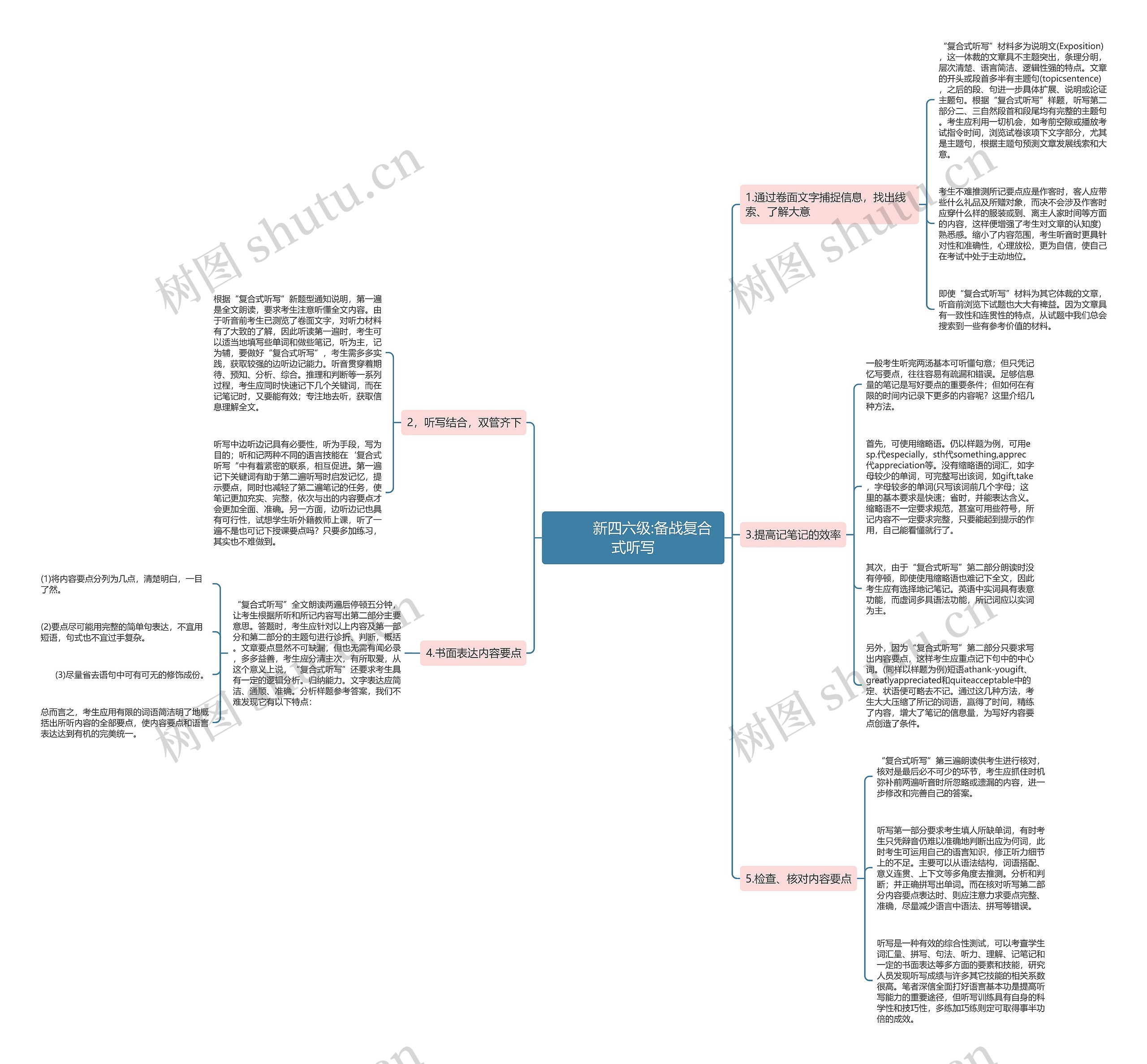         	新四六级:备战复合式听写思维导图