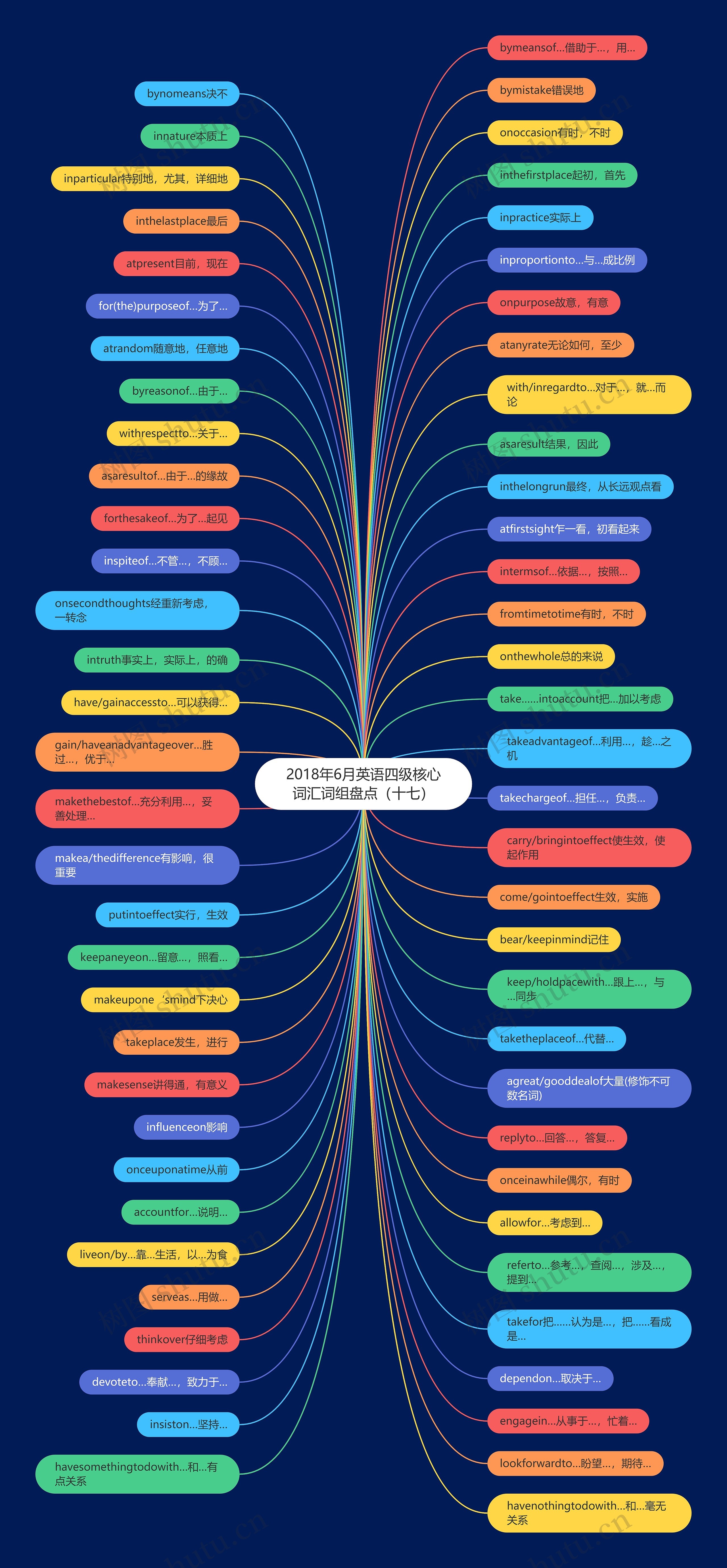 2018年6月英语四级核心词汇词组盘点（十七）思维导图