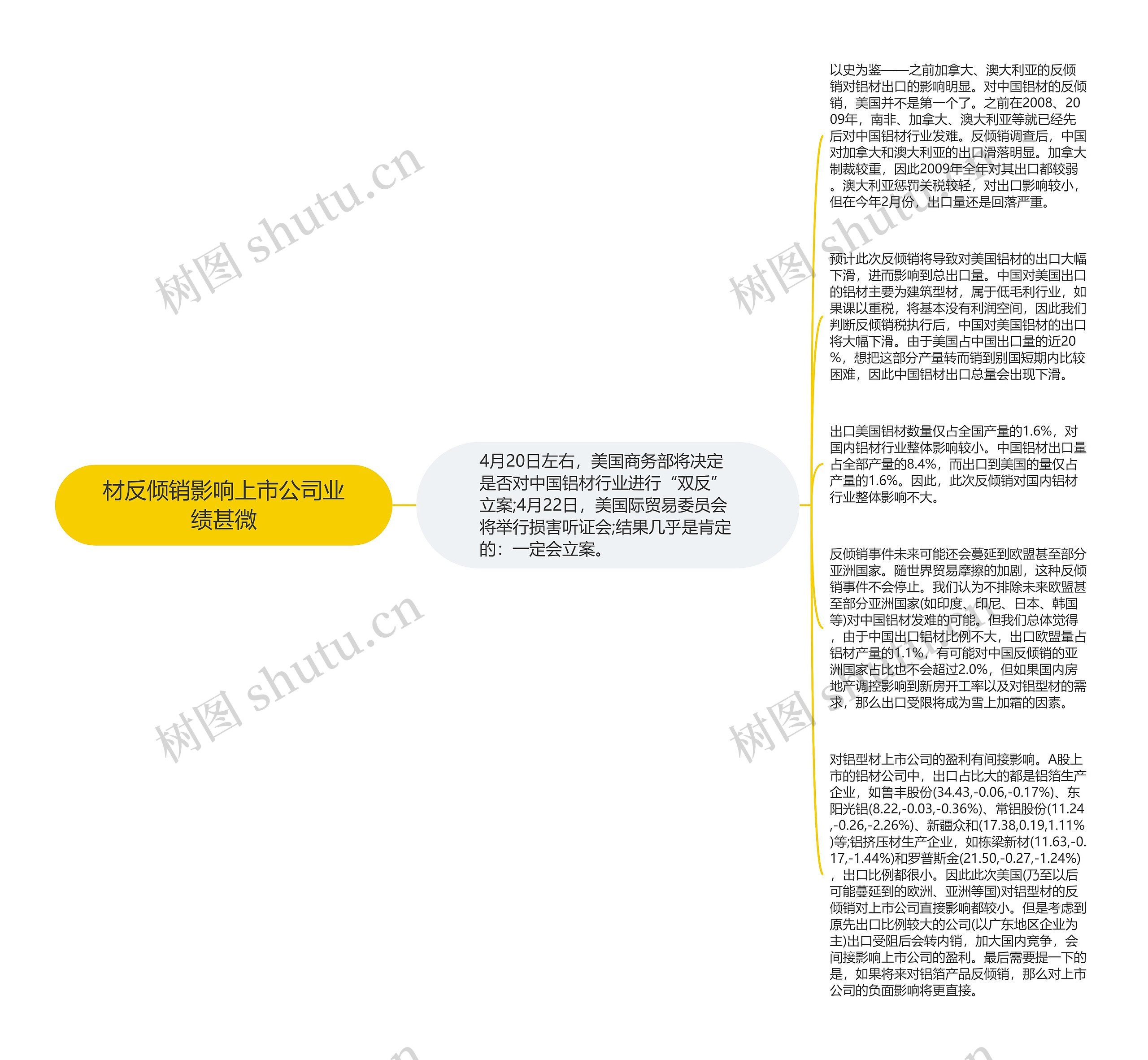 材反倾销影响上市公司业绩甚微思维导图