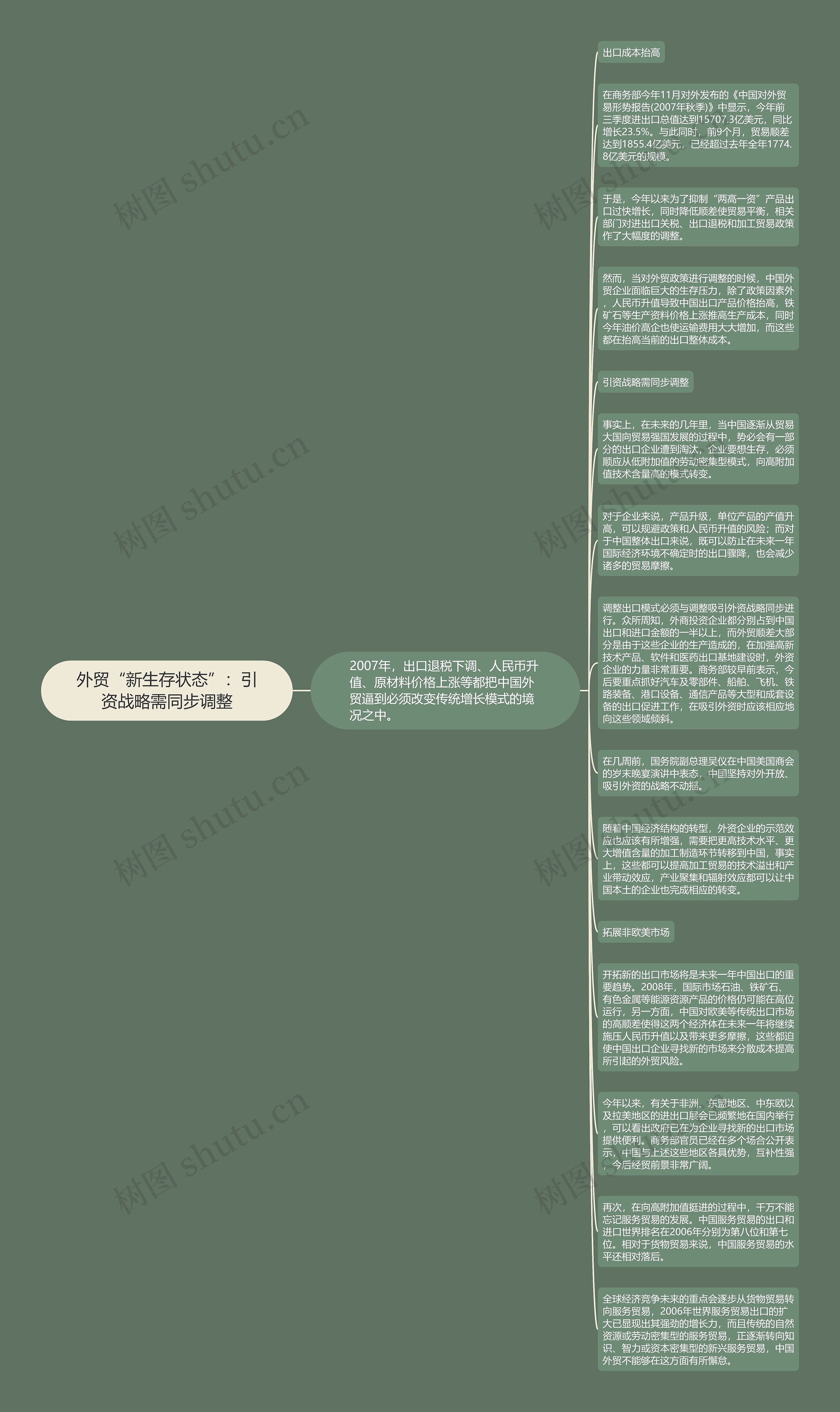 外贸“新生存状态”：引资战略需同步调整思维导图