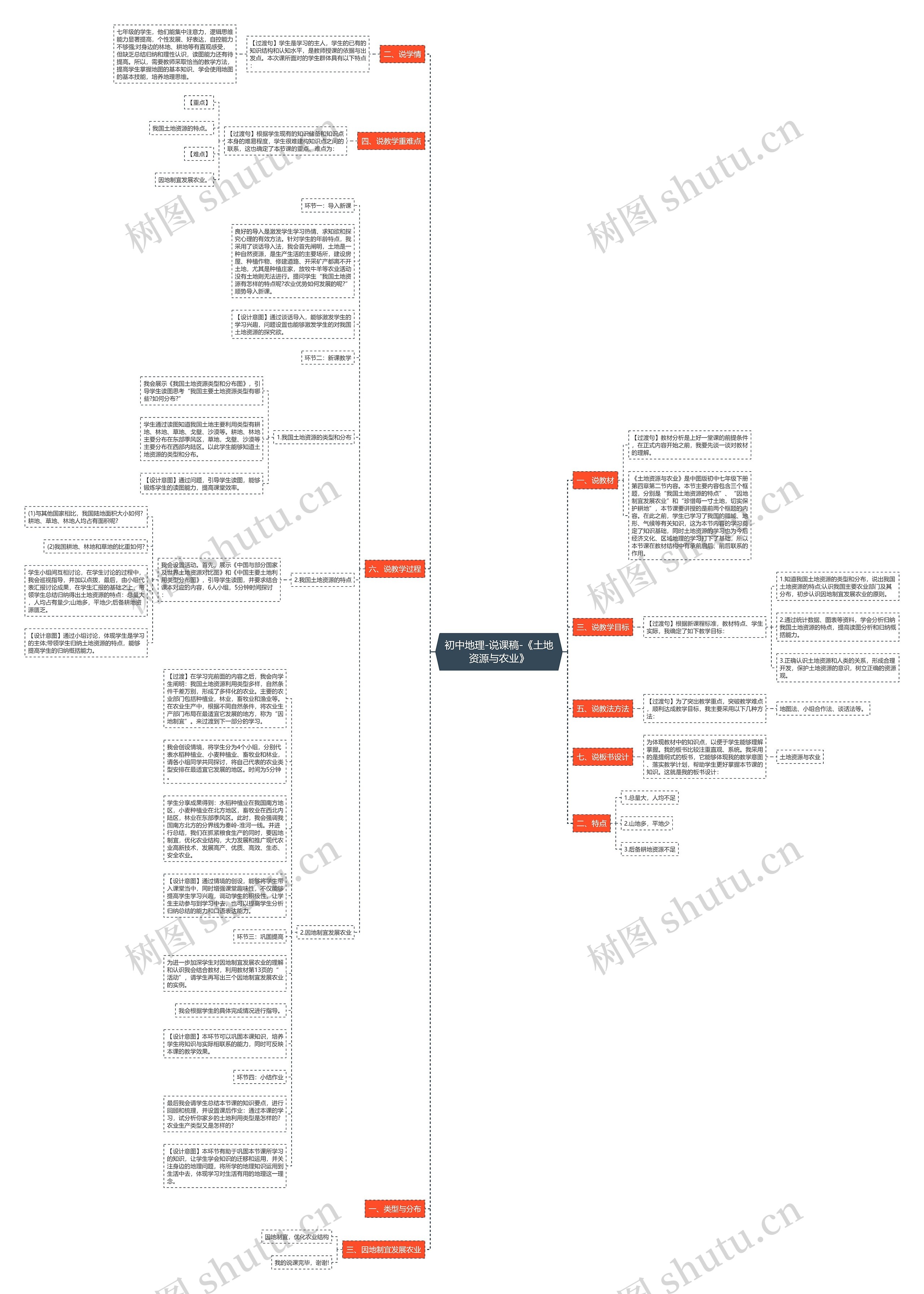 初中地理-说课稿-《土地资源与农业》思维导图