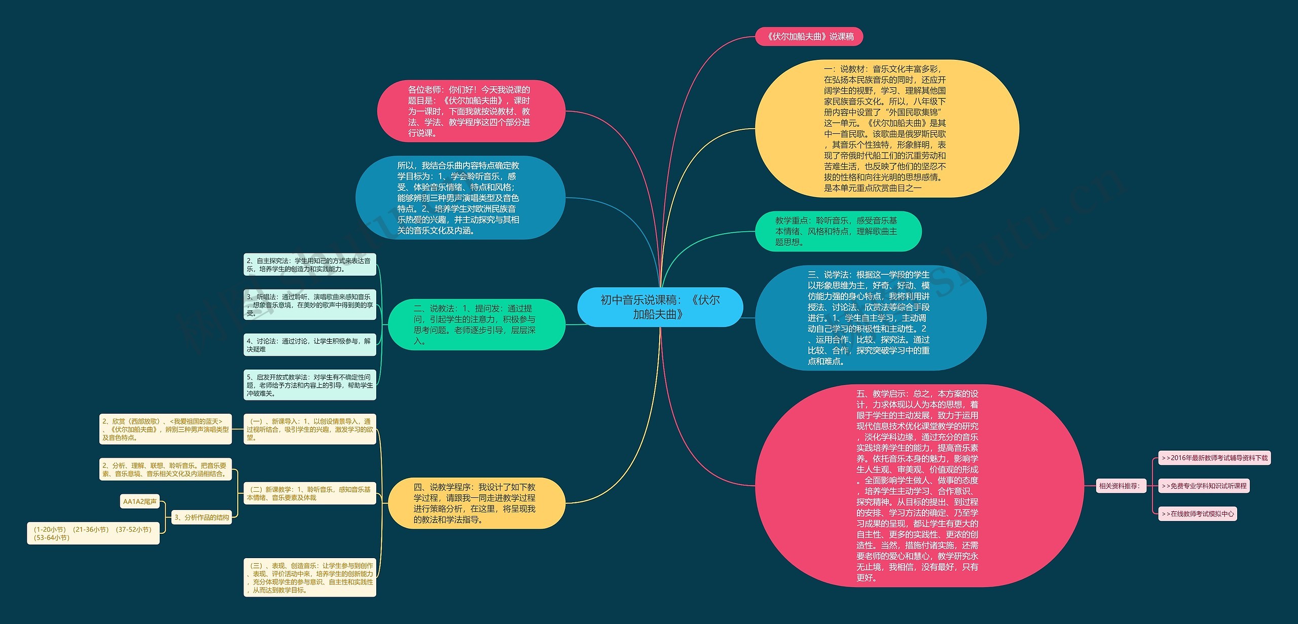 初中音乐说课稿：《伏尔加船夫曲》思维导图