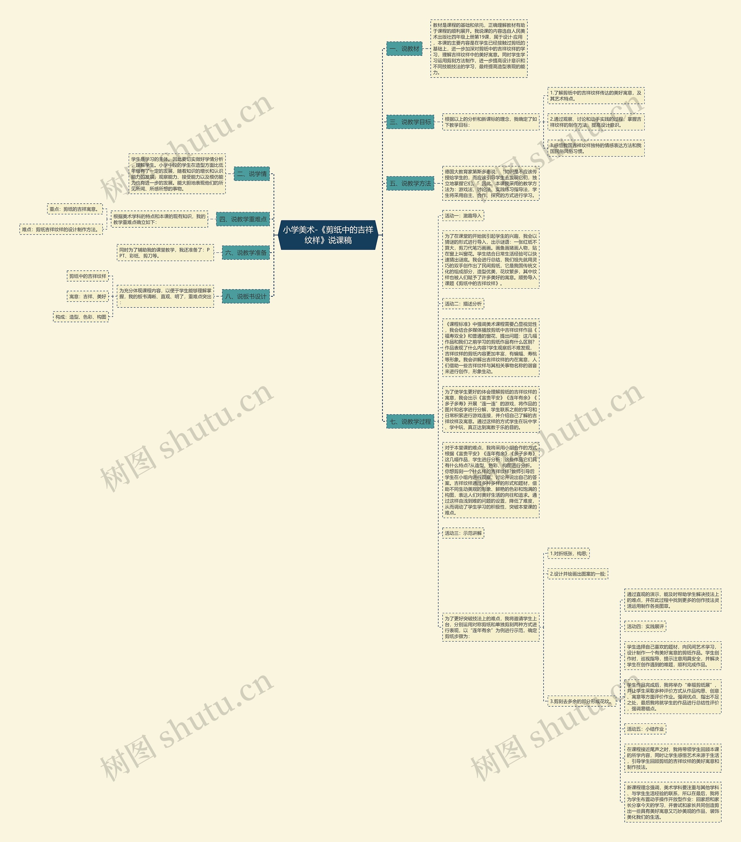 小学美术-《剪纸中的吉祥纹样》说课稿思维导图