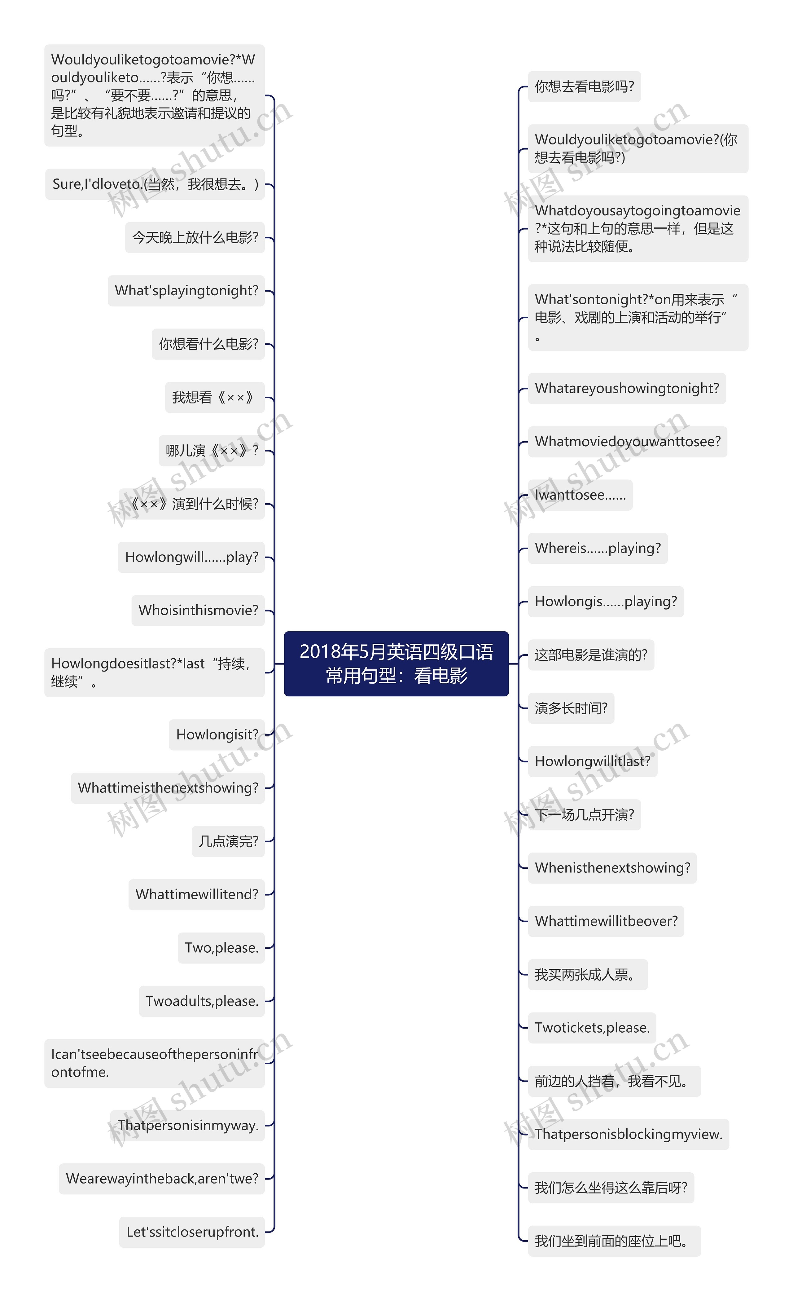 2018年5月英语四级口语常用句型：看电影思维导图