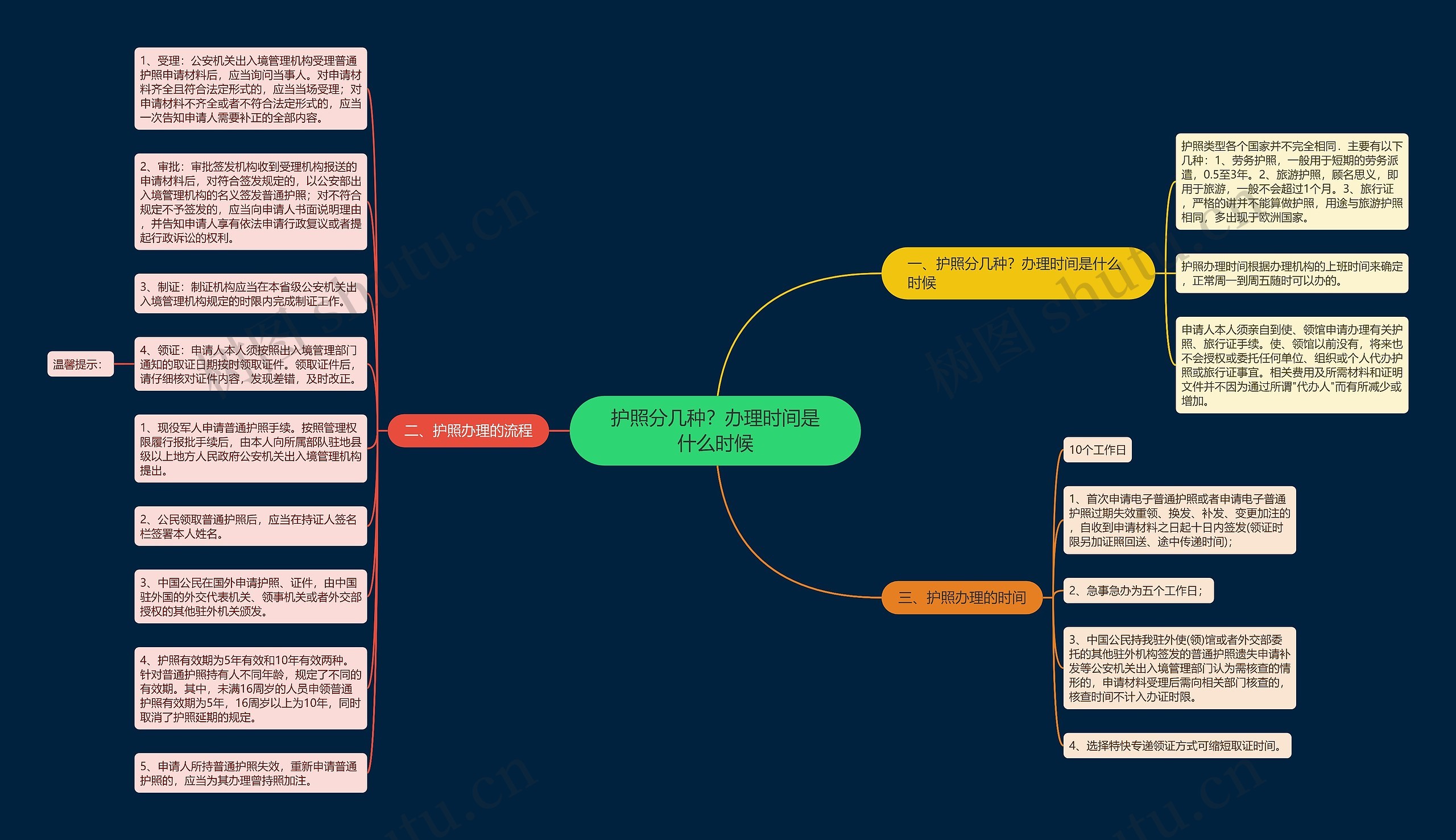 护照分几种？办理时间是什么时候思维导图
