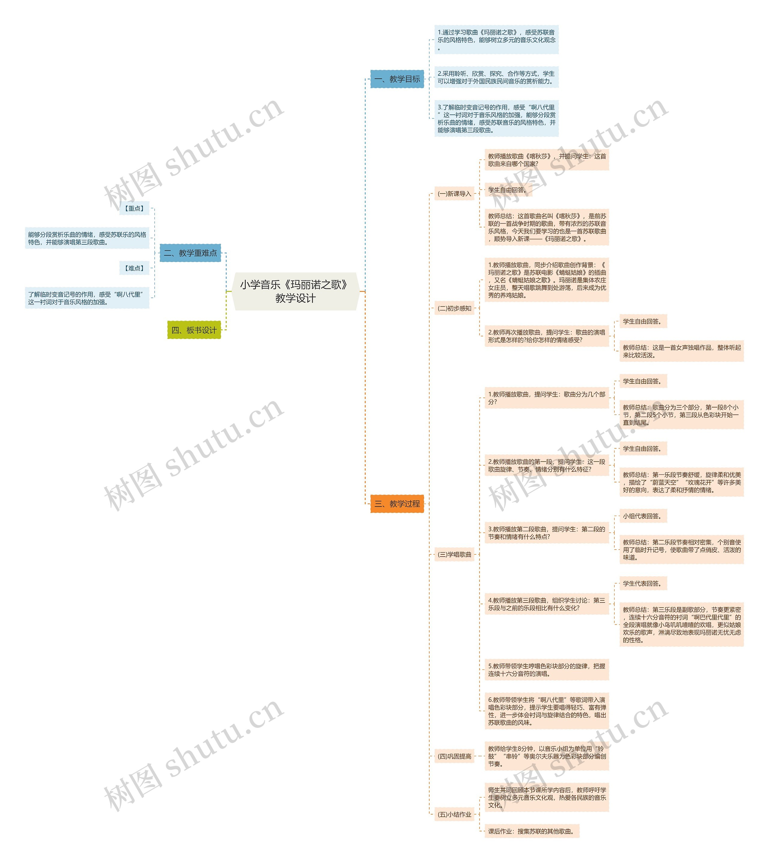 小学音乐《玛丽诺之歌》教学设计思维导图