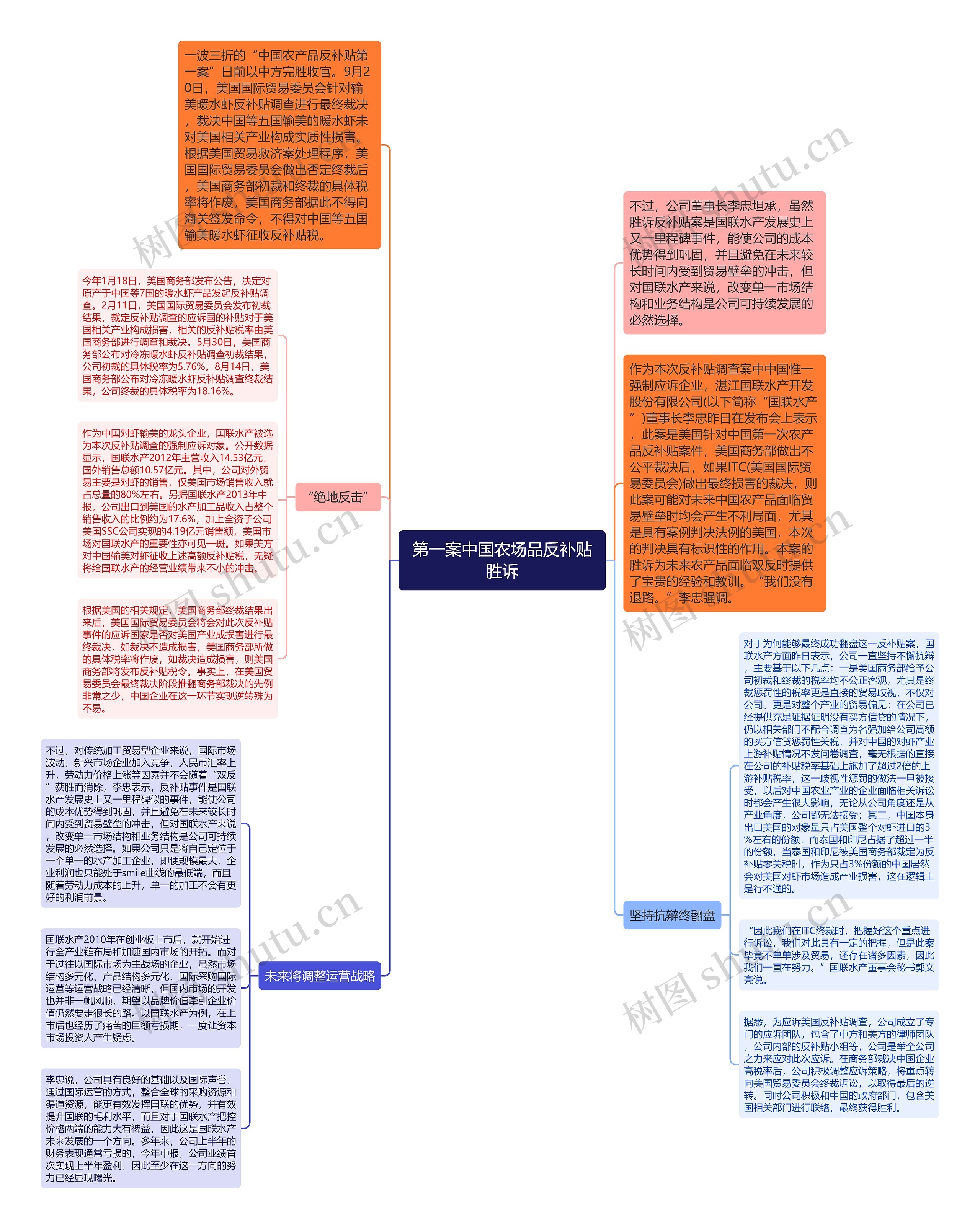 第一案中国农场品反补贴胜诉思维导图