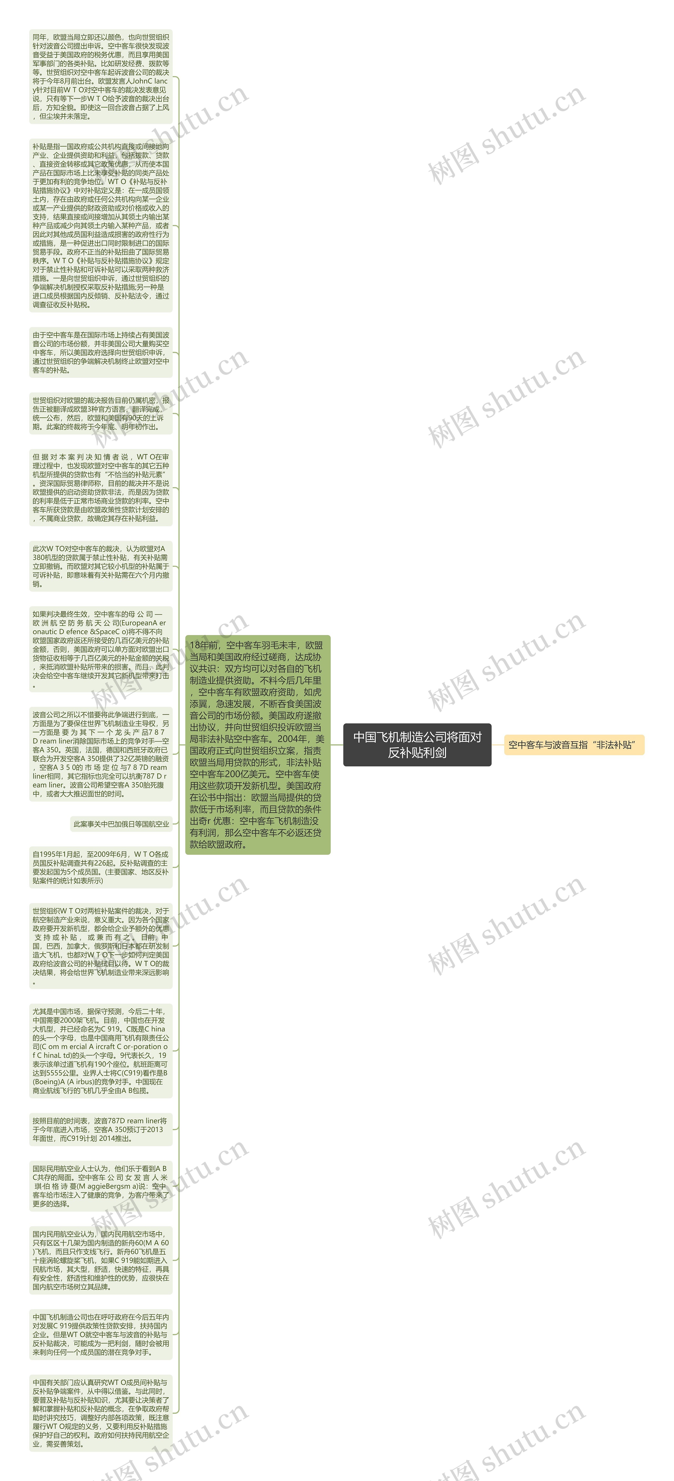 中国飞机制造公司将面对反补贴利剑思维导图