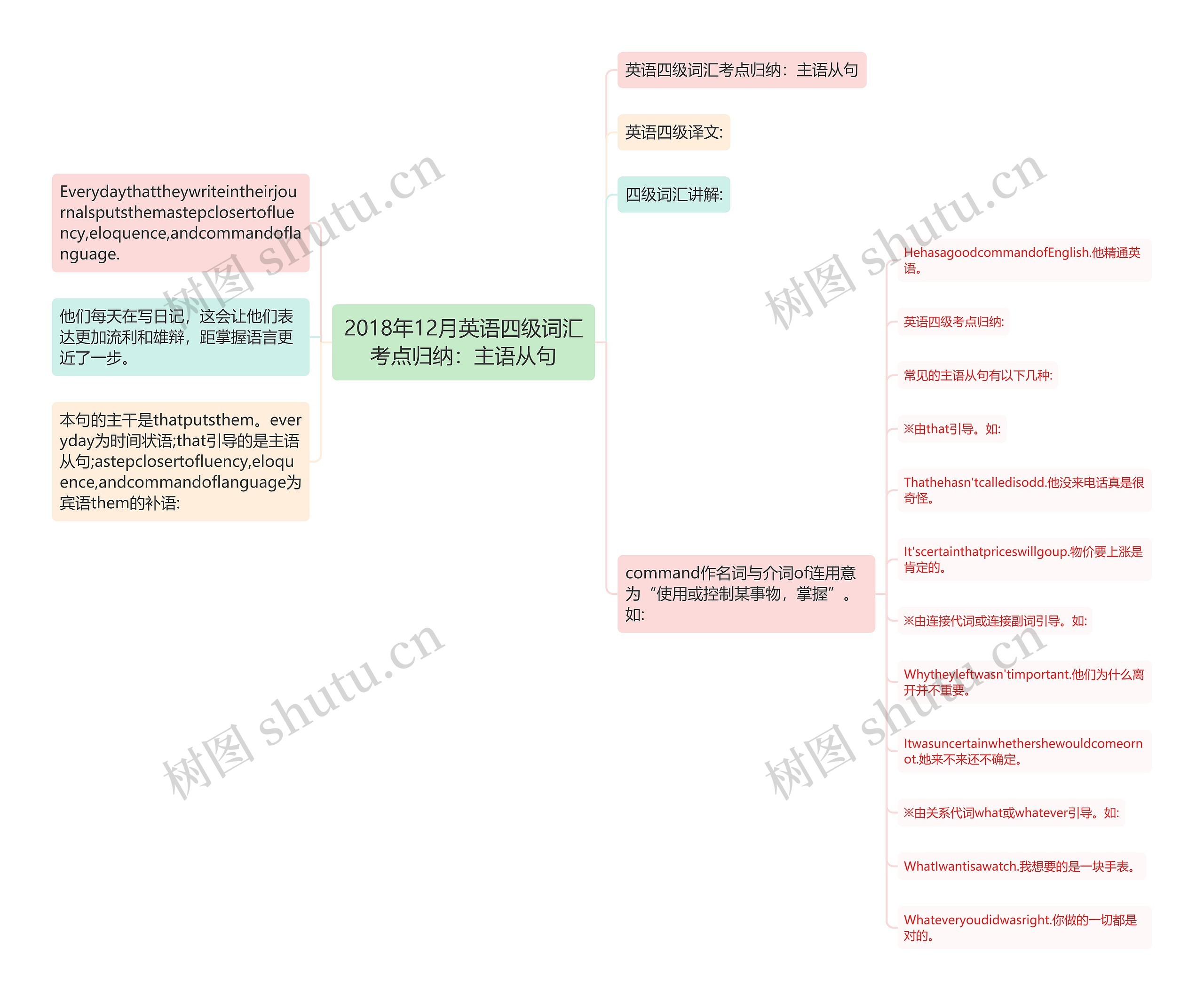 2018年12月英语四级词汇考点归纳：主语从句思维导图
