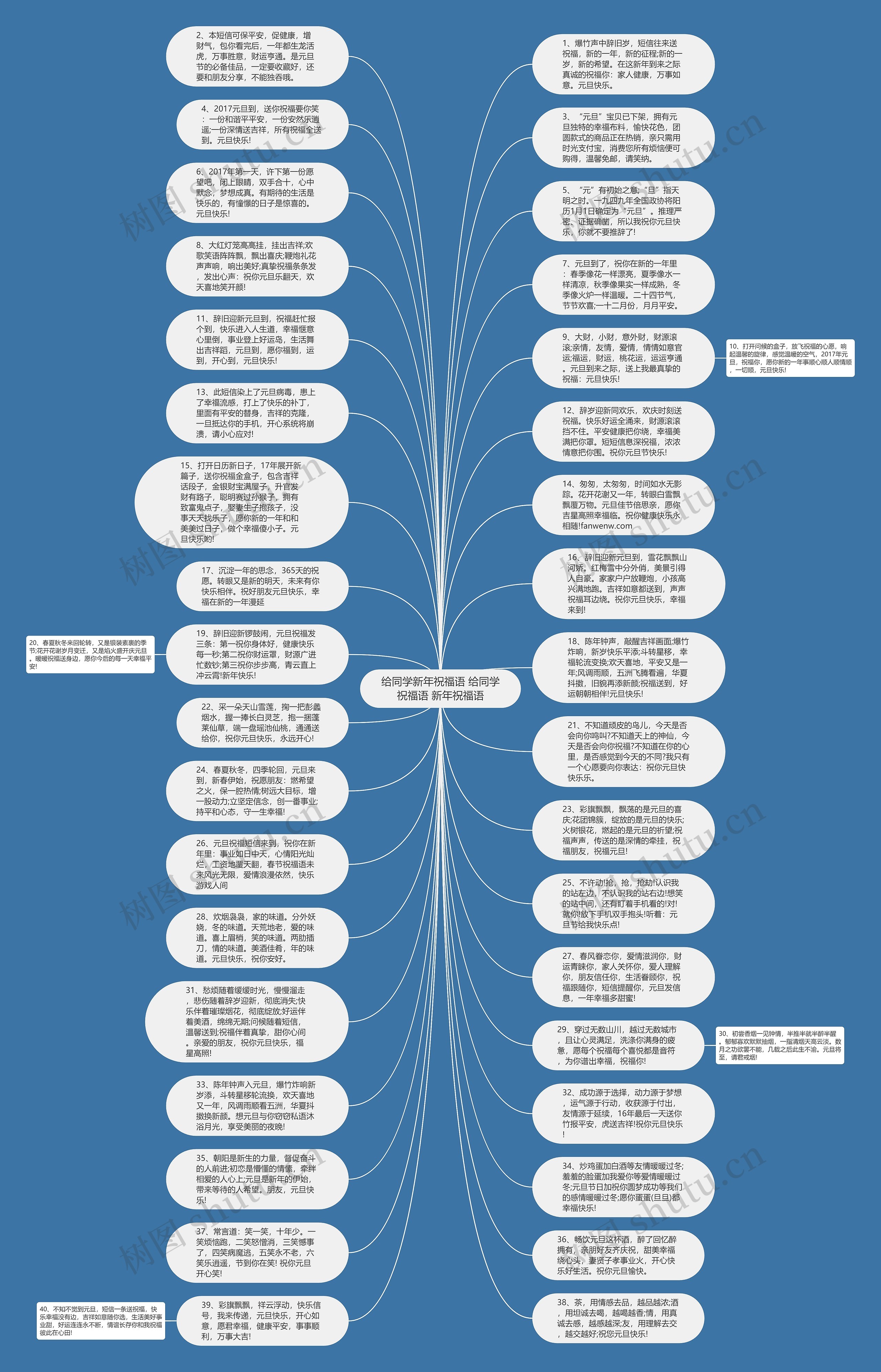 给同学新年祝福语 给同学祝福语 新年祝福语思维导图