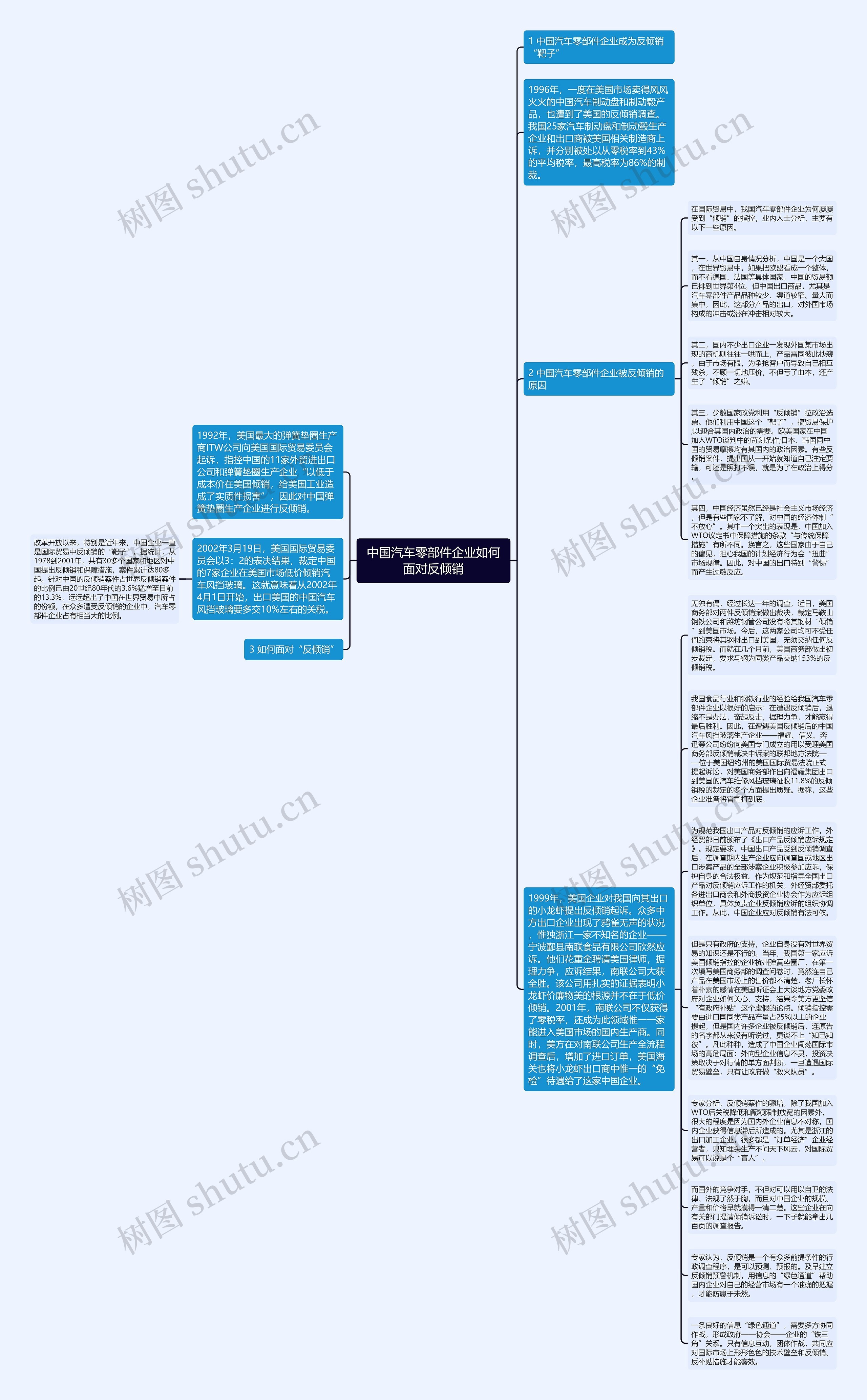 中国汽车零部件企业如何面对反倾销思维导图